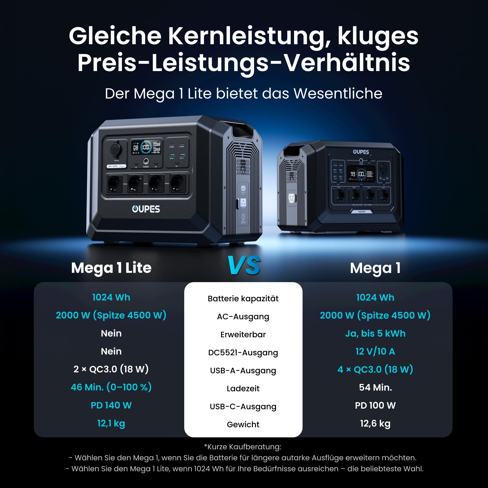 OUPES Mega 1 Lite Tragbare Powerstation 2000W, 1024Wh Solargenerator | Schnellladung 100% in 46 Min., 9 Ausgangsanschlüsse, 4500W Spitze, LiFePO4 Akku, <20ms USV, für Camping, Notfall, Wohnmobil