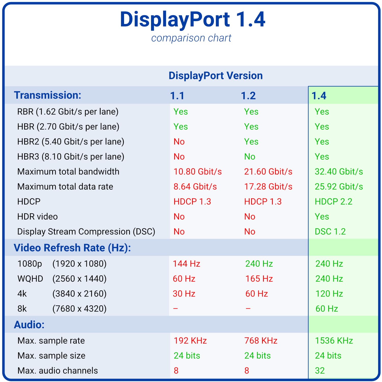 deleyCON 1,5m Câble DisplayPort 1.4 (8K@60Hz 4K@165Hz 2K@360Hz/240Hz/165Hz/144Hz) UHD WQHD HDR AMD FreeSync + NVIDIA G-Sync - pour Moniteur de Jeu Carte Graphique PC