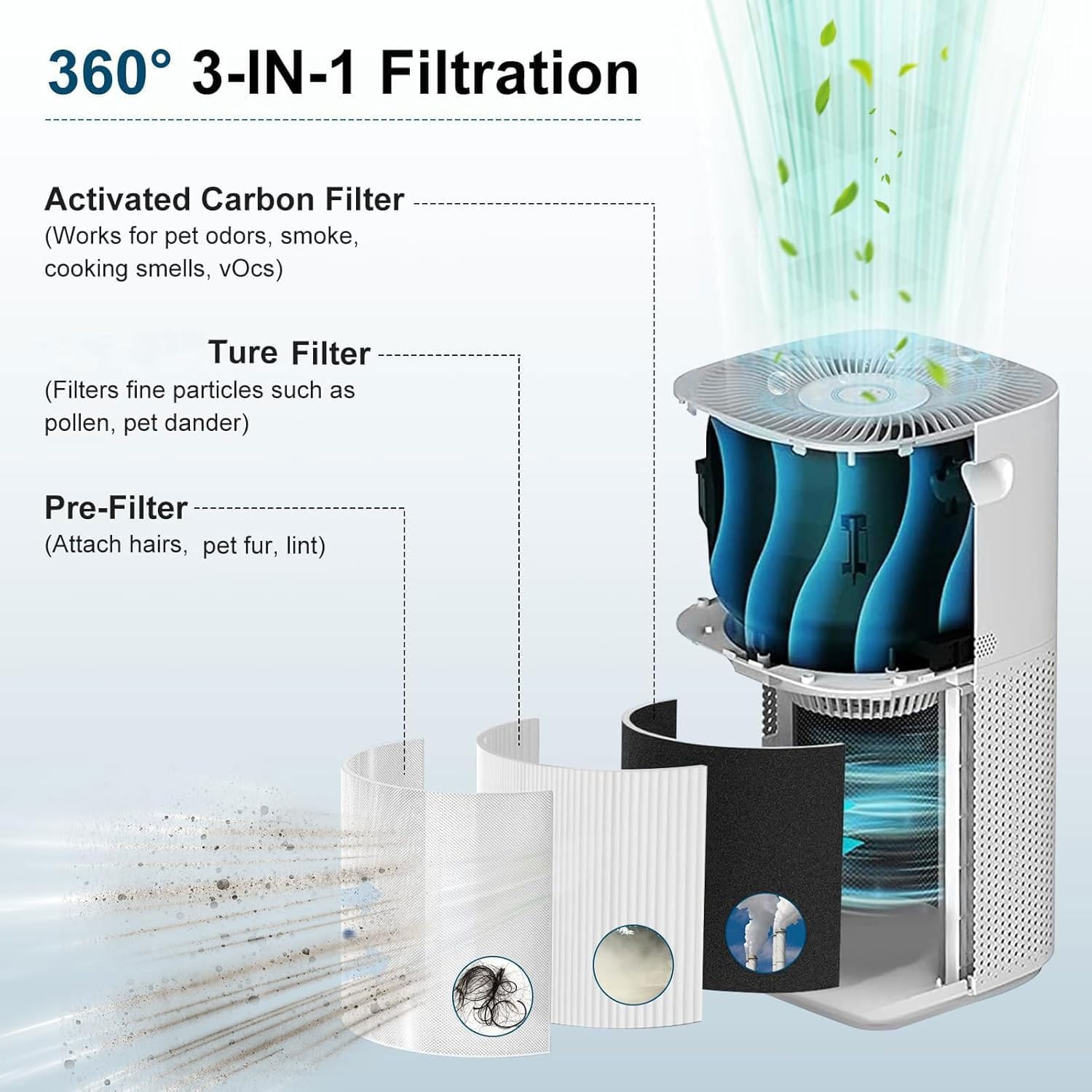 Core 600S Replacement Filter for LEVOIT Core 600S-P, Core 600S-RF Air Purifier Filter 3-in-1 Activated Carbon Filter for Large Room, 2 Pack, White - Image 3