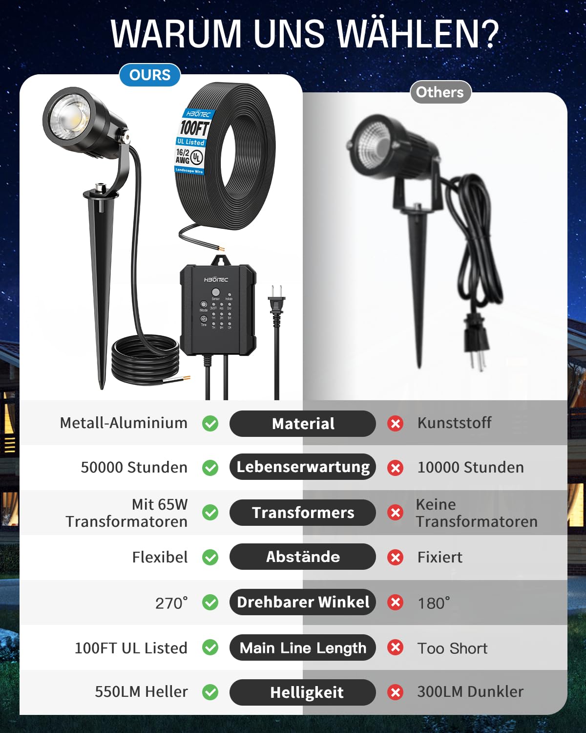 HIBOITEC 12PCS Gartenbeleuchtung Set mit 65W Transformator, 30m Kabel &12 Verbinder, Fotozelle Sensor Strahler Außen, Gartenstrahler Led außen Wasserdicht, 2700K Timer Gartenlampen für Rasen, Wege