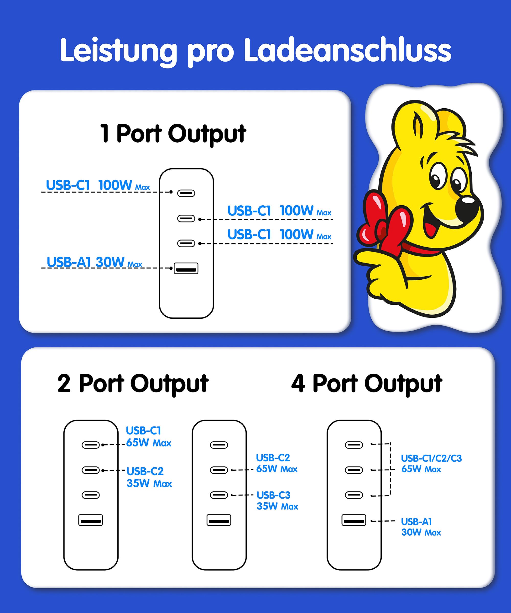 Haribo 100W USB C Ladegerät, 4-Port Schnellladegerät USB-C Netzteil mit LED Display, GaN Charger PD/PPS für MacBook Pro/Air, iPhone 16/15, Galaxy S25/S24, Laptop, iPad, Switch, Kompakt Geschenk, Blau