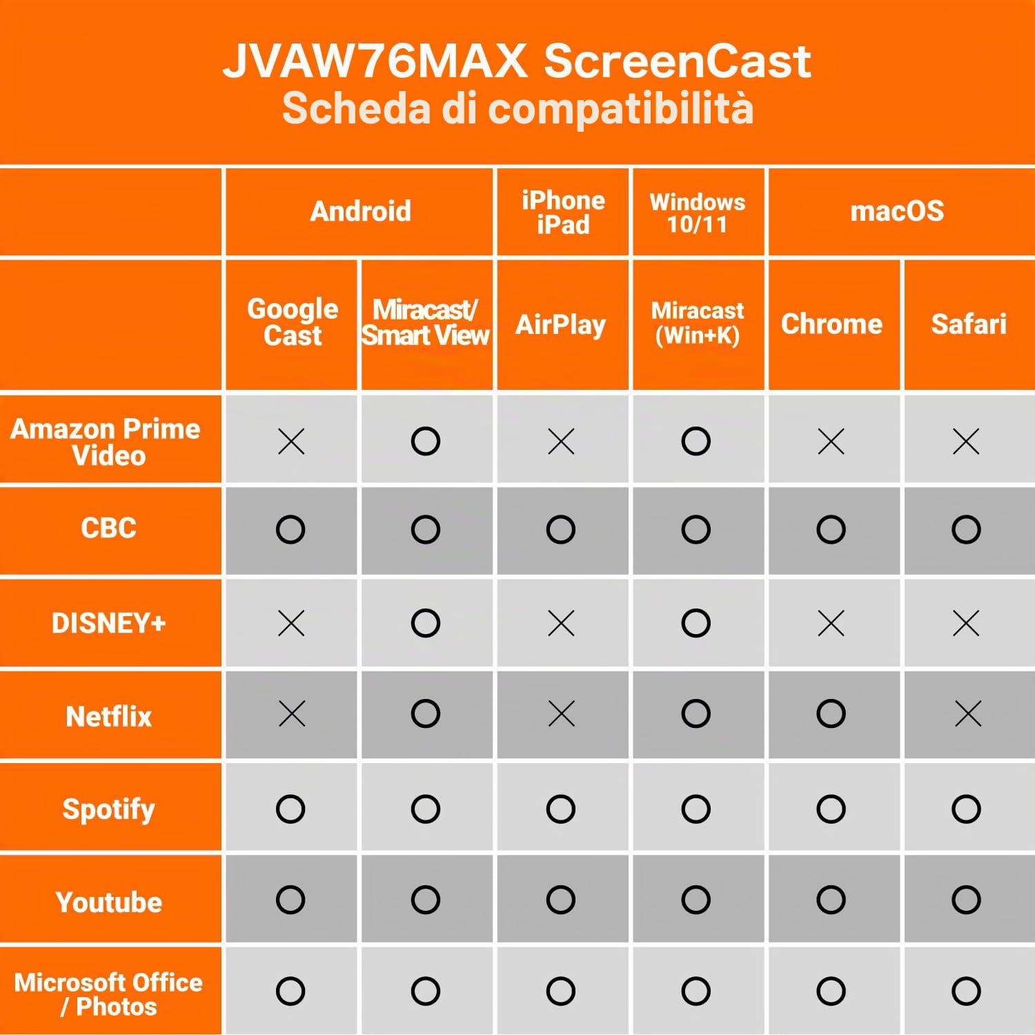 j5create ScreenCast 4K Max Adattatore wireless per display per streaming video e audio 4K UHD da dispositivi mobili/tablet/laptop, supporta AirPlay, Miracast e Chromecast (JVAW76MAX)
