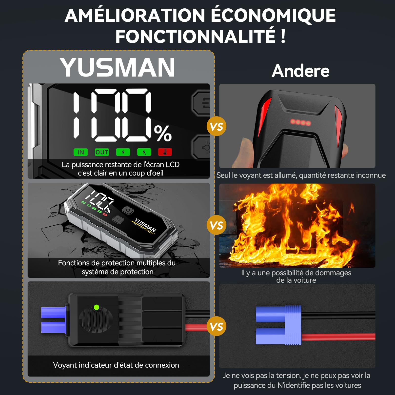 YUSMAN Booster Batterie Voiture 6000A Démarreur Batterie Voiture Supersafe(Jusqu'à 7L Gas/5.5L Diesel), 12V Jump Starter avec LED, 5 V/3A, QC3.0,Sortie USB, Pince Sécurité Intelligentes et Ecran LCD