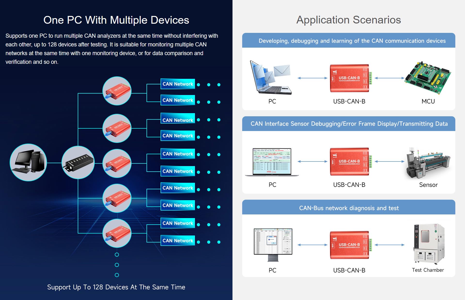 Waveshare USB to CAN Adapter Dual-Channel CAN Analyzer Industrial Isolation Support Windows XP/7/8/10/11/Linux Systems