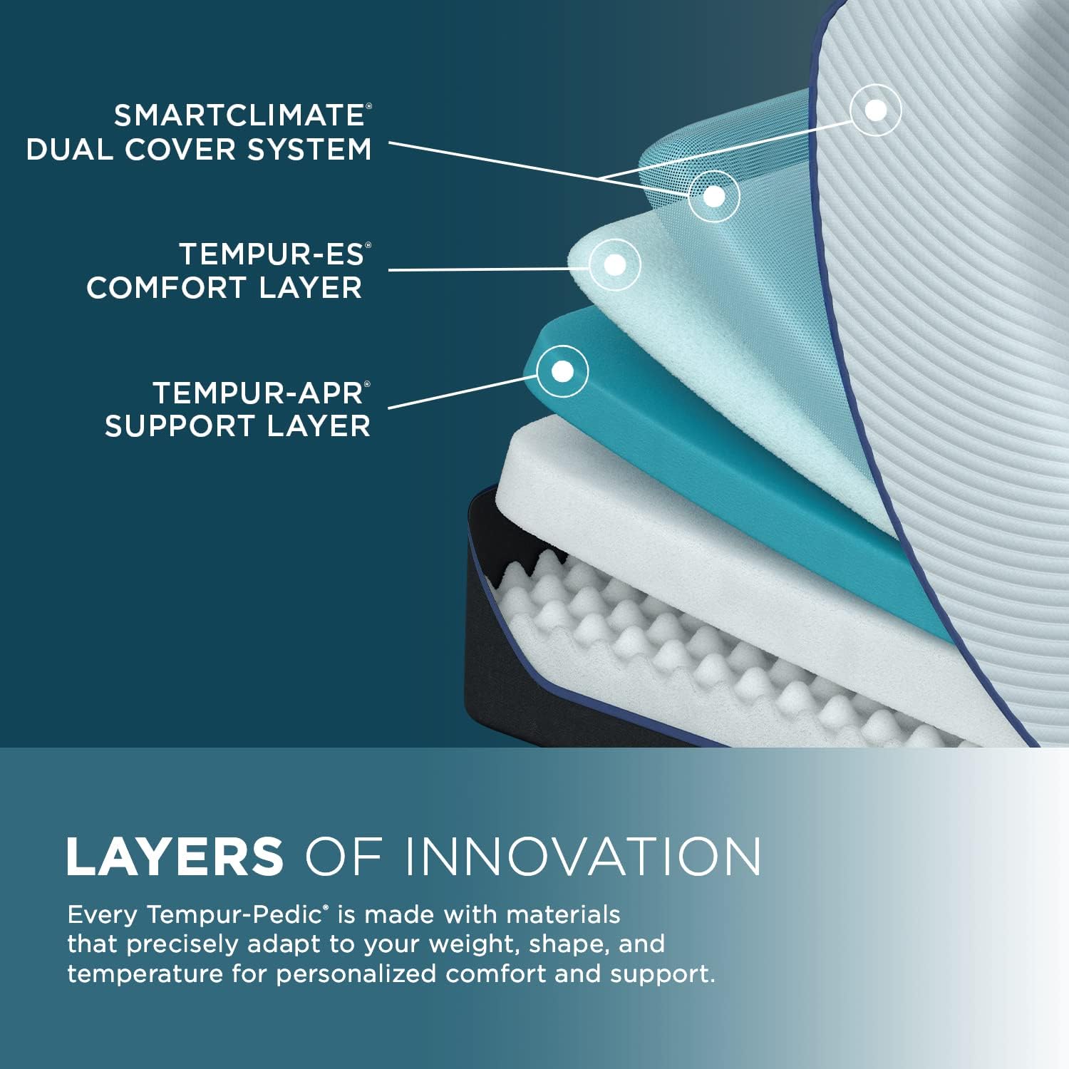 Cutaway diagram showing the layers of a Tempur-Pedic mattress: SmartClimate Dual Cover System, TEMPUR-ES Comfort Layer, and TEMPUR-APR Support Layer.