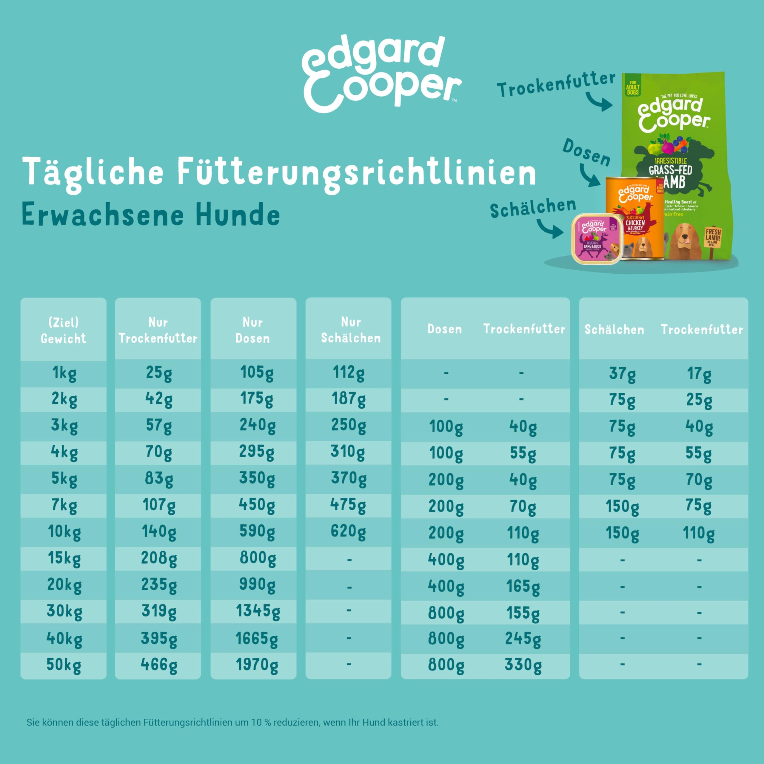 Edgard & Cooper mokra karma dla psów (dzika i kaczka, 150 g x 11), bez zbóż, naturalne składniki i świeże mięso, pełna niezbędnych aminokwasów
