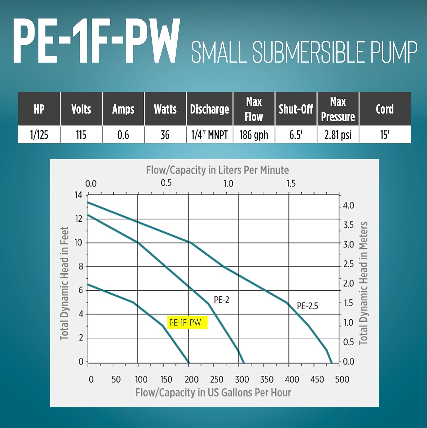 Little Giant PE-1F-PW 115 Volt, 1/125 HP, 170 GPH Submersible Direct Drive Fountain Pump with 15-Ft. Cord, Black, 566608