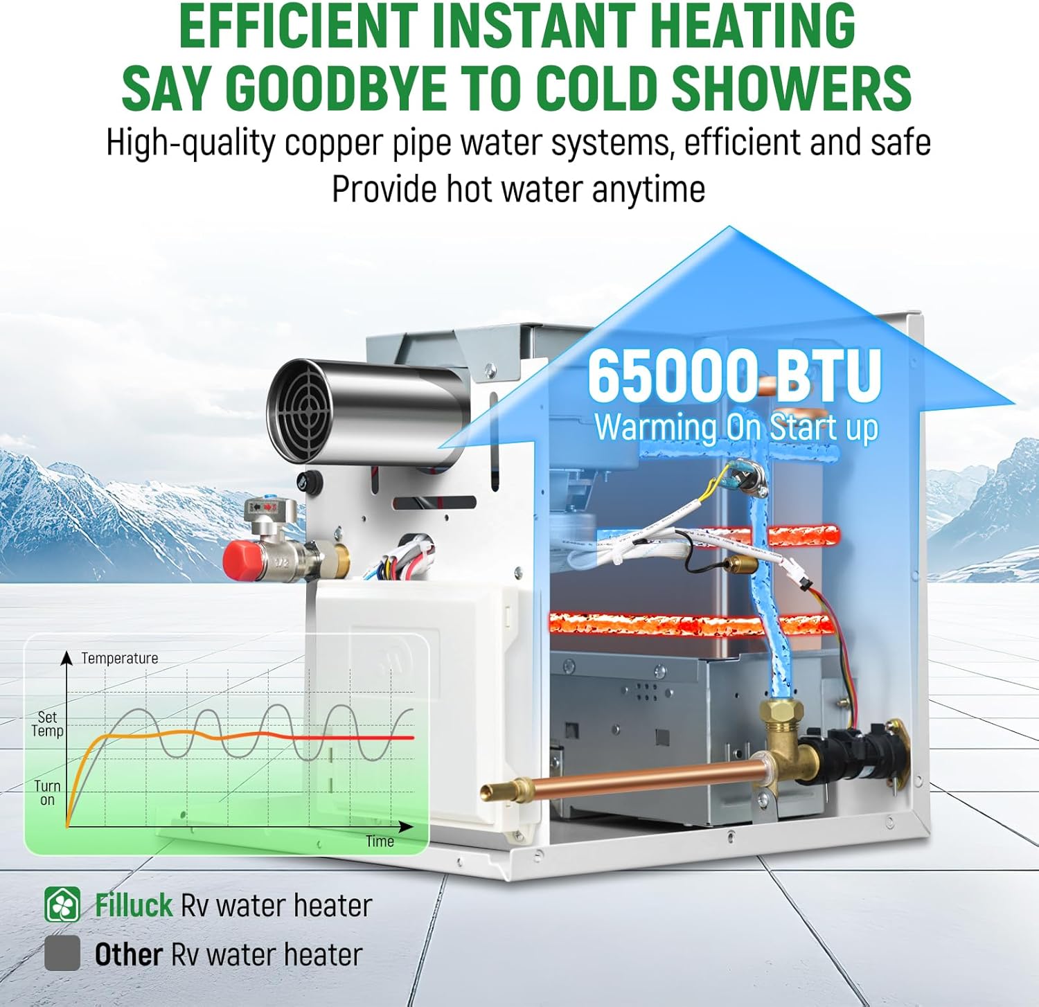 RV Tankless Water Heater, 65,000 BTU with Control Panel Showerhead, DC 12V, Freeze Protection, High Altitude Available,15" x 15" White Door On Demand Instant Hot Water Heater for RV Camping