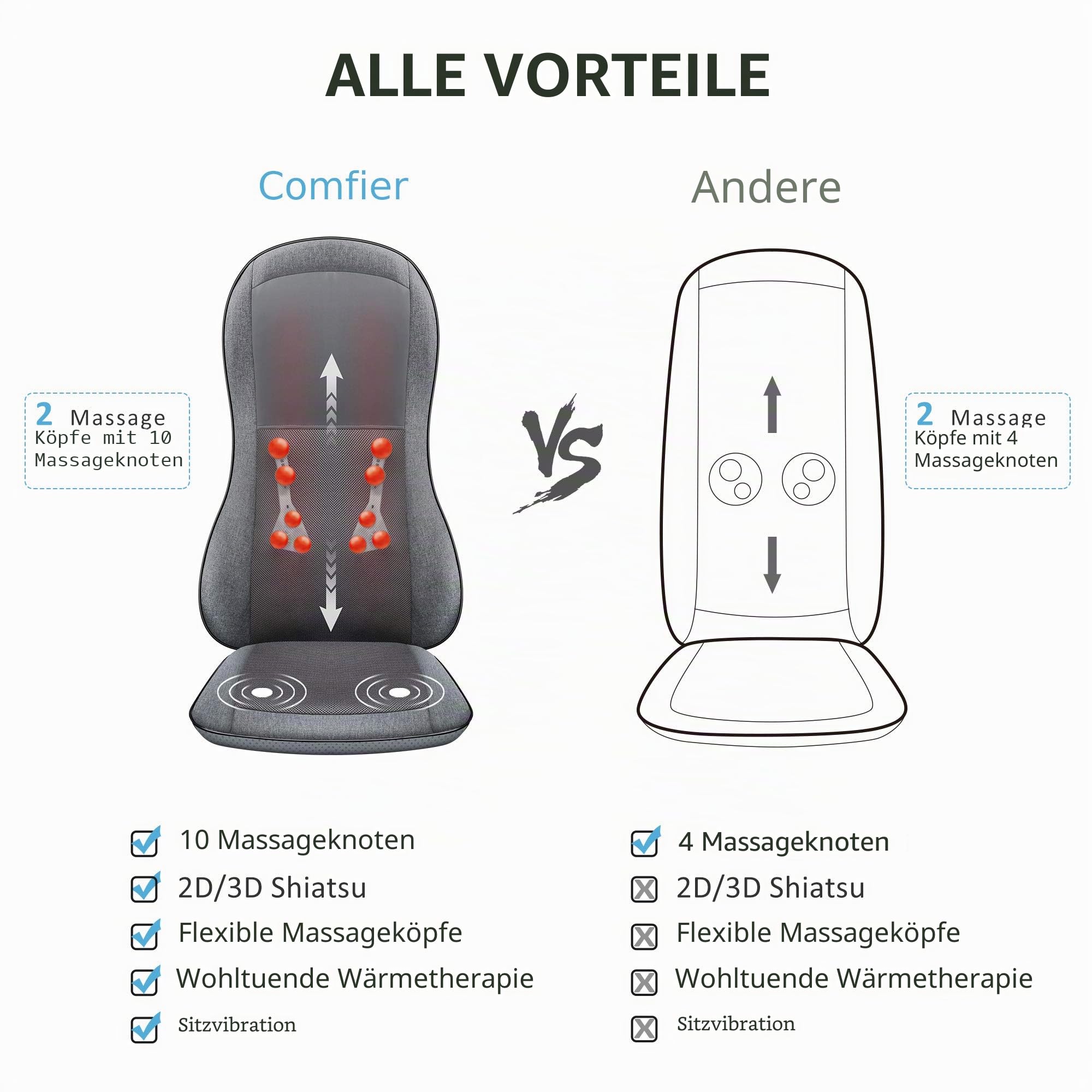 Comfier Massagesitzauflage mit Wärme, 2D/3D Shiatsu Massageauflage für Schulter und Rücken, Rückenmassagematte mit Wärmefunktion und Vibrationsfunktion,Geschenke für Männer/Frauen/Mama/Papa
