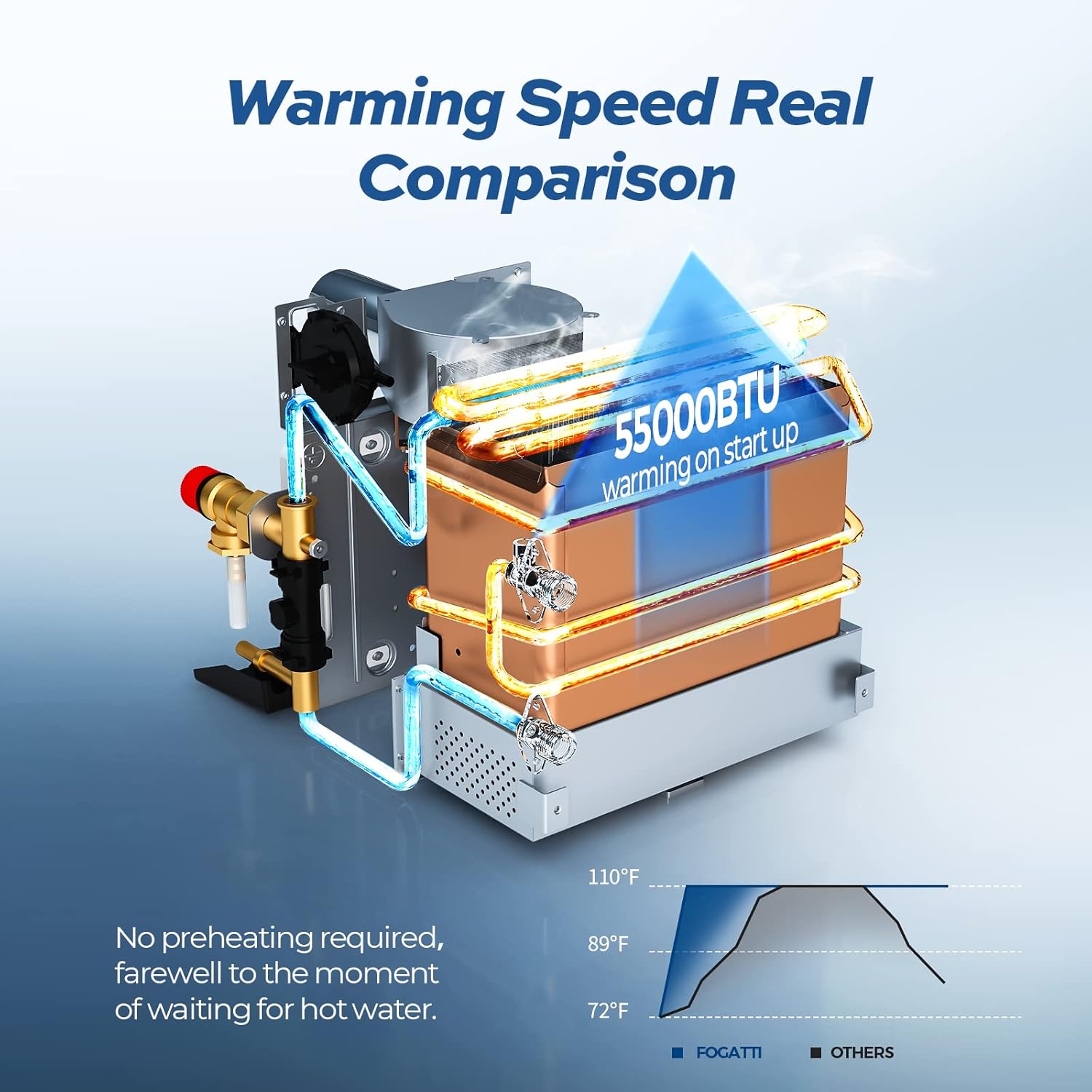 RV Tankless Water Heater, FOGATTI 2.9 GPM, 55000 BTU Hot Water Heater with 15 x 15 Inches White Door, Remote Control Included, InstaShower 8 Plus (Gen2) : Everything Else