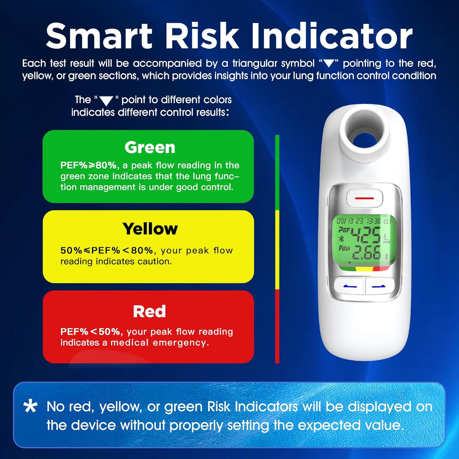 Diagram illustrating the Smart Risk Indicator with green, yellow, and red zones based on PEF percentages, shown next to the peak flow meter display.