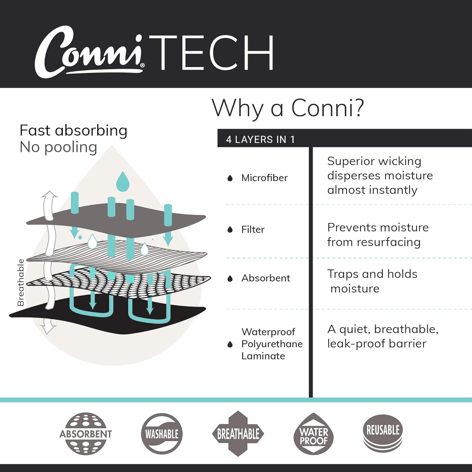 Conni Reusable Bed Pad, Absorbent, Waterproof and Washable Protector Pad for Incontinence, Bed Wetting and Perspiration, White, 37" x 33" (95 x 85 cm) : Health & Household