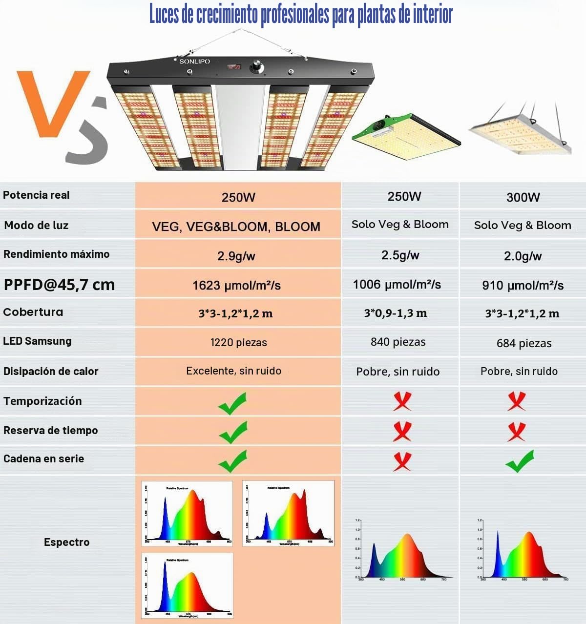250 W Lampada per piante, 3 Tipi Full Spectrum Luce con 1220 Sam LEDs Grow Light, Timer Dimmabile