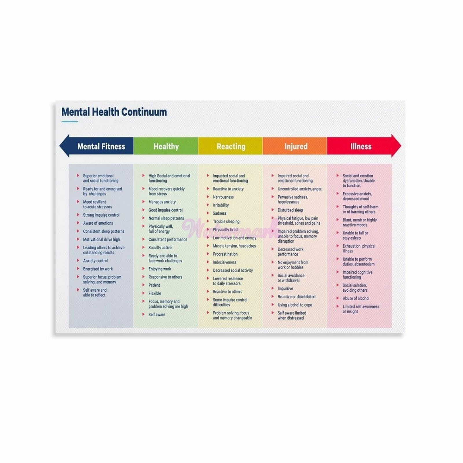 ZDVHOMCB Psychology Mental Health Continuum Poster Wellness Performance Scale Canvas Wall-Art Print for Therapist Office Counseling Room Unframed,08x12inch(20x30cm)