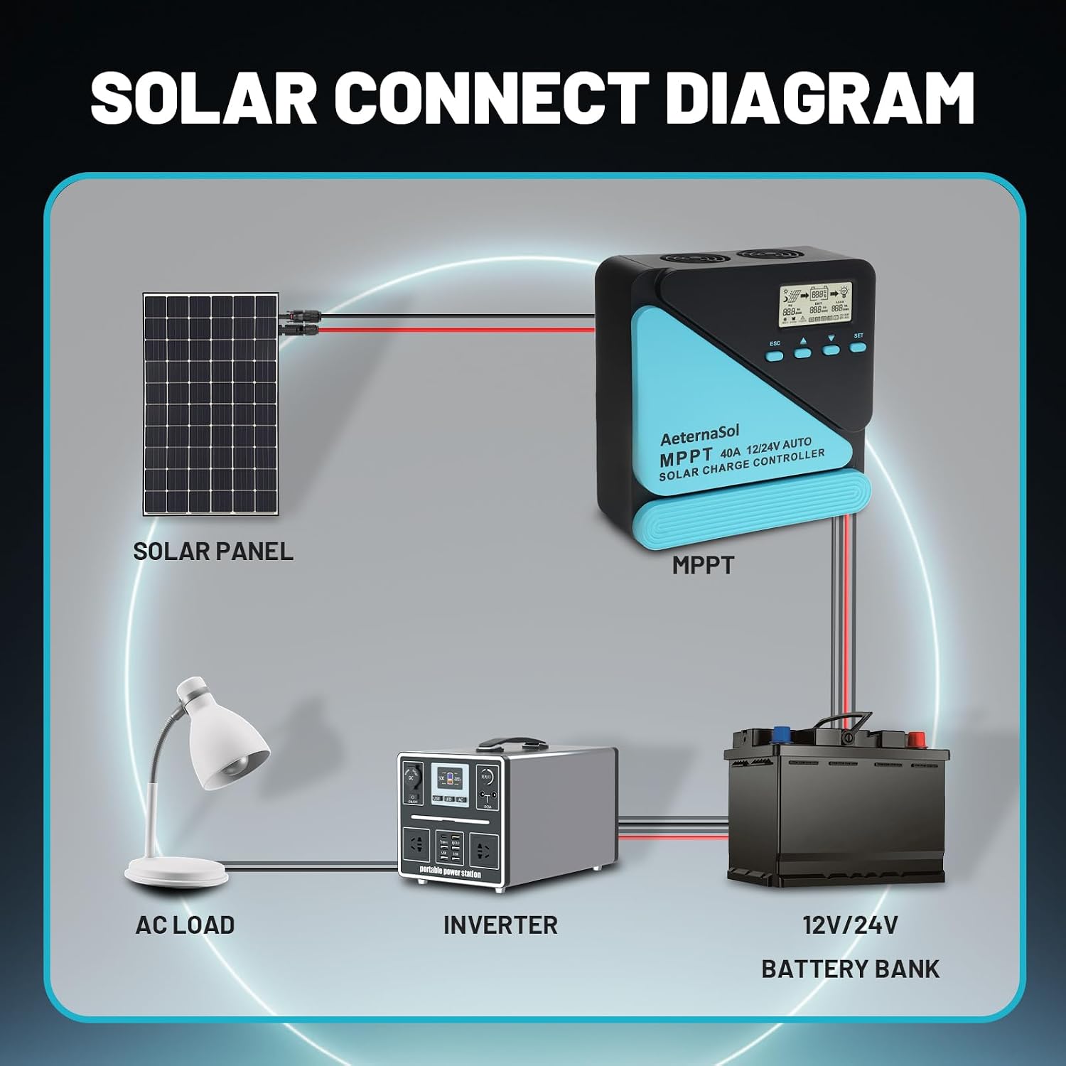 Diagram showing the connection sequence for a solar panel, MPPT controller, battery bank, inverter, and AC load