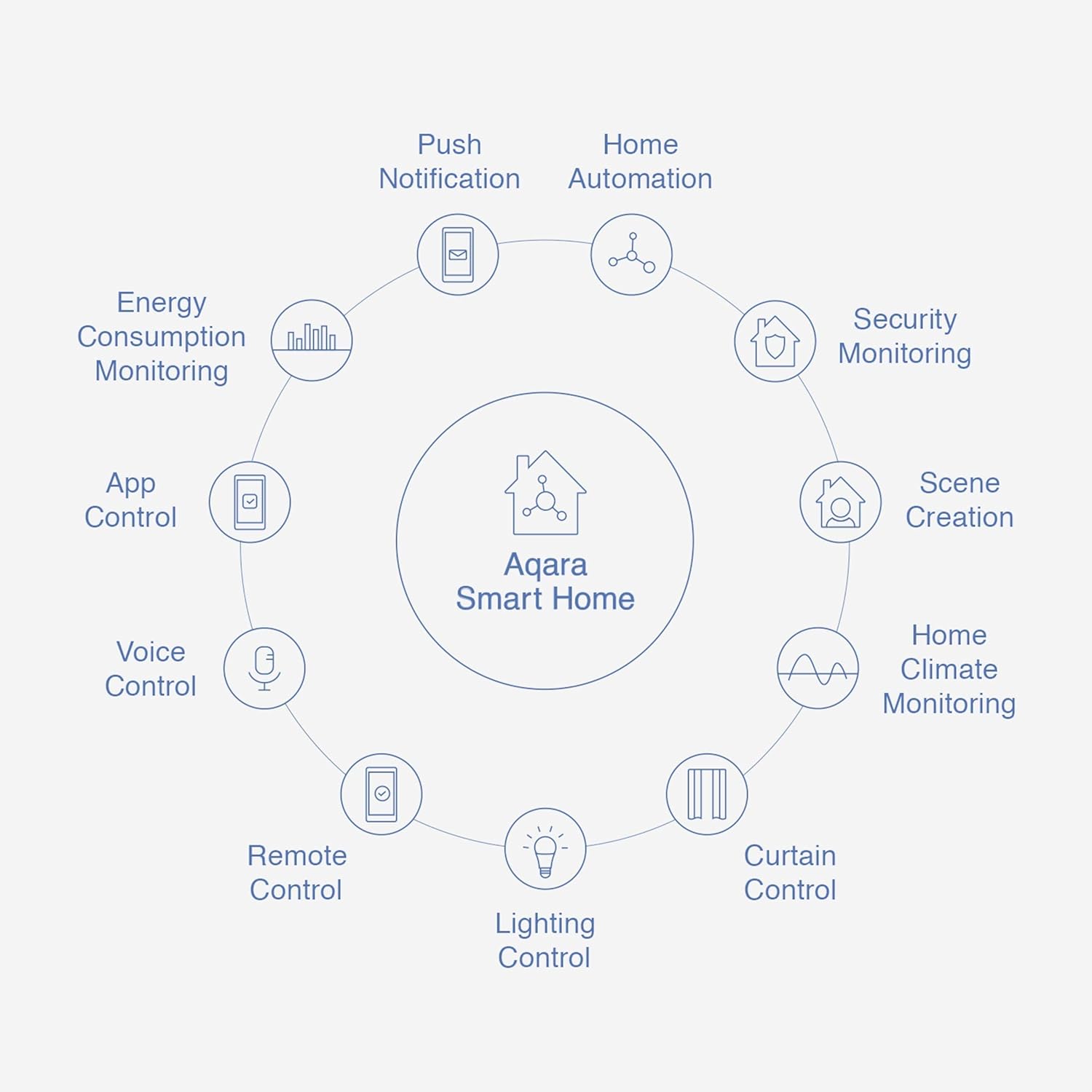Aqara Smart Hub E1 Plus 3 Aqara Door and Window Sensor, Zigbee Connection, Remote Monitor and Control, Smart Home Automation - - 
