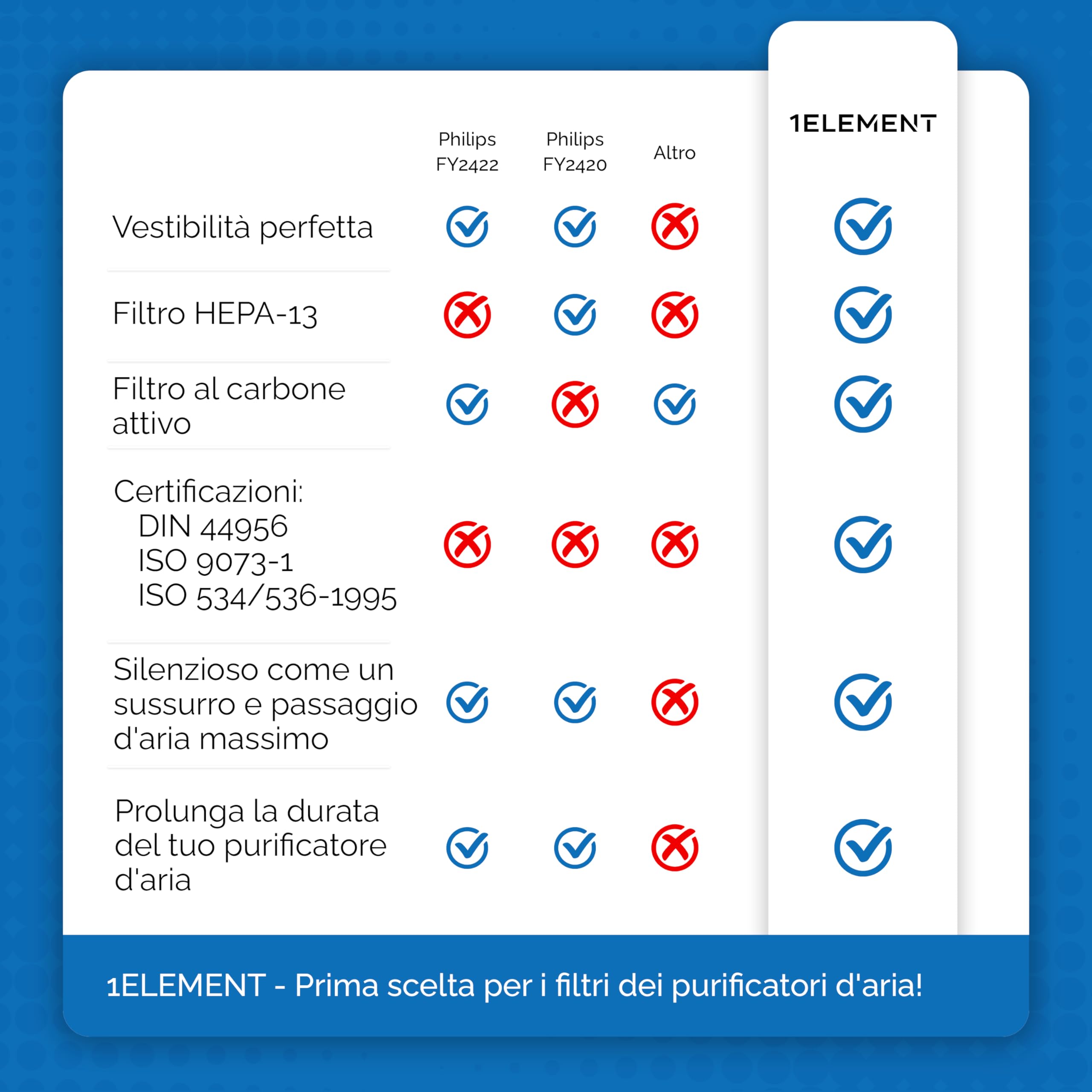 Set di 2 filtri per purificatore d’aria Philips [AC2882, AC2887, AC2889 & AC3829] – 1 filtro HEPA & 1 filtro a carbone attivo – sostituisce FY2422 & FY2420