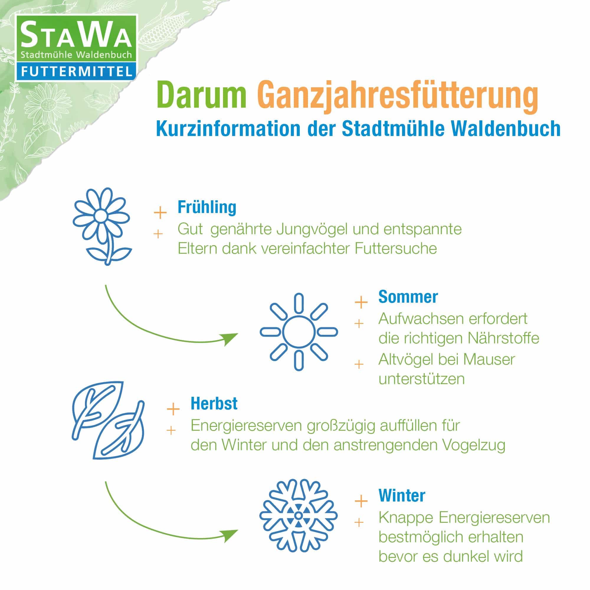 Power-Mix Streufutter für Wildvögel, ohne Weizen, Vogelfutter, 20 kg