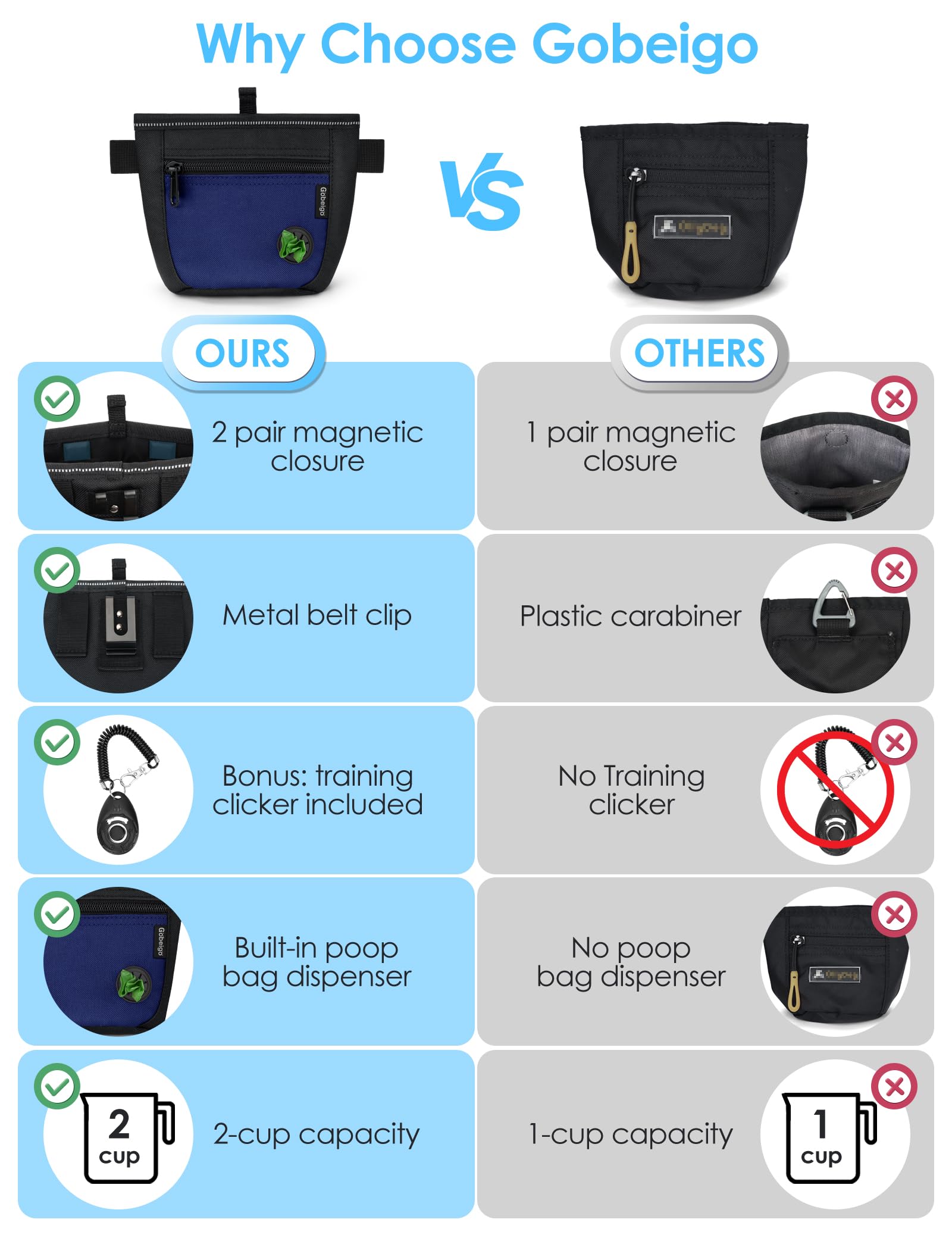 Gobeigo Pochette à friandises pour chien et clicker de dressage, deux fermetures magnétiques pour éviter les déversements, sac à friandises pour 2 tasses avec distributeur de sacs à déjections, clip