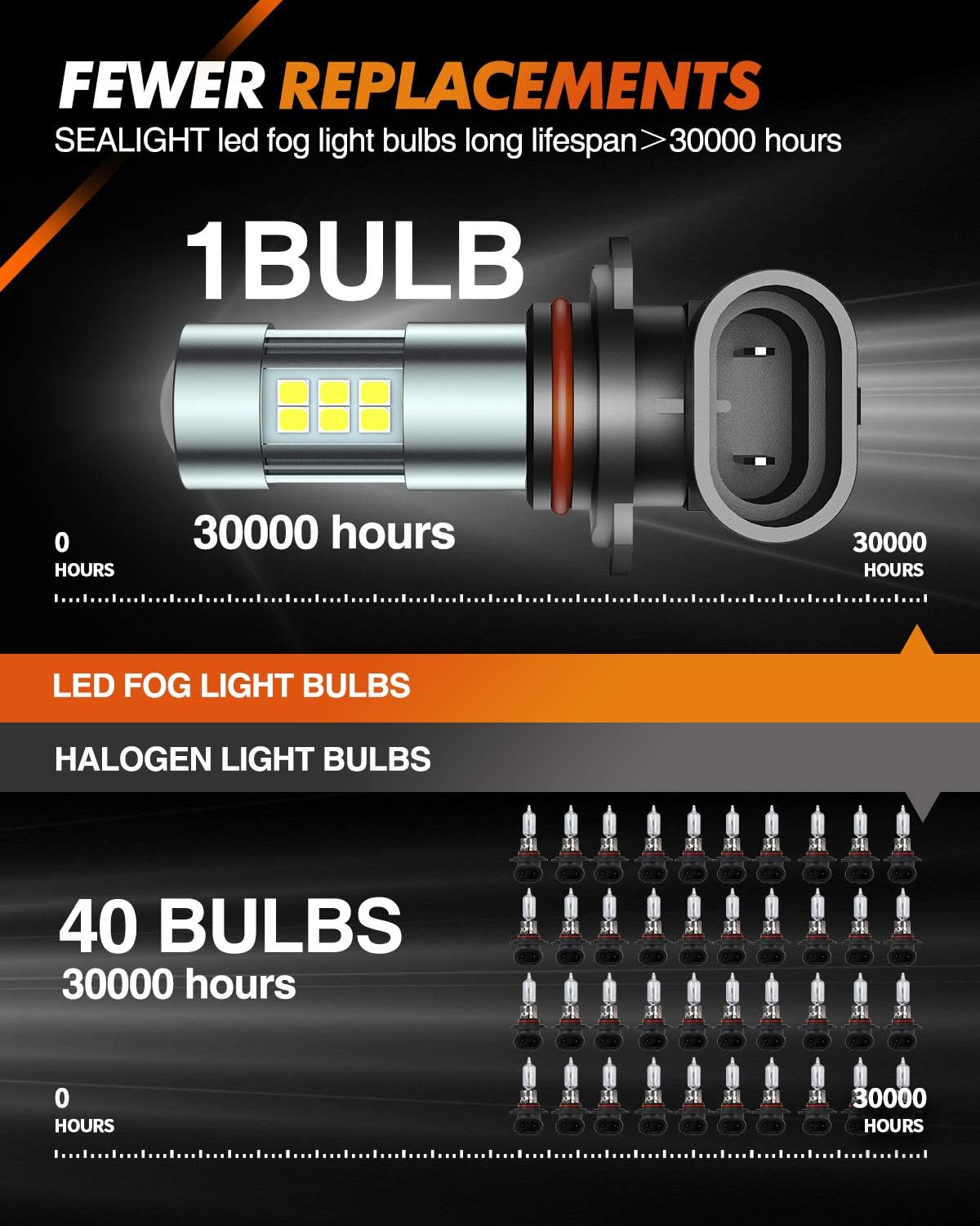 SEALIGHT 9006/HB4 LED Fog Light Bulbs, 6000K Xenon White, 27 SMD Chips, 360-degree Illumination, Non-polarity, Pack of 2 : Automotive