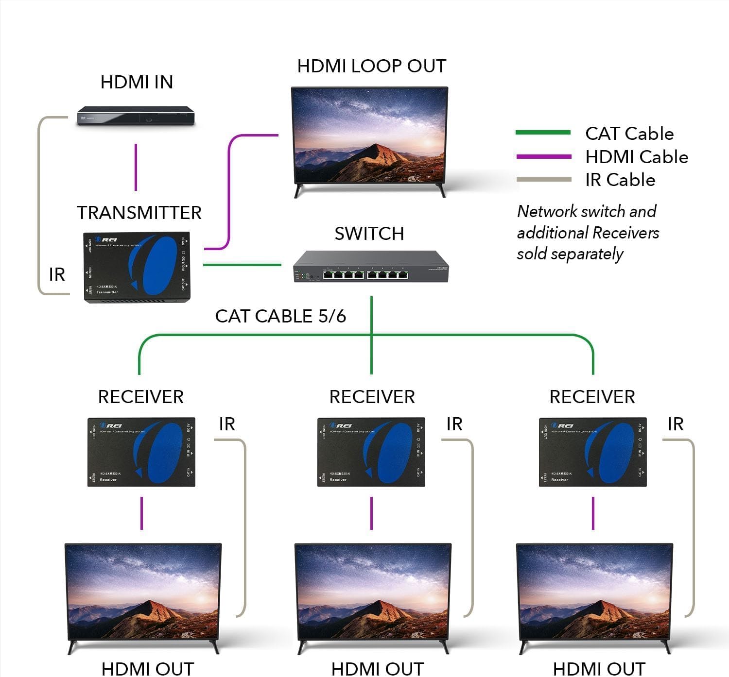 Orei Extender HDMI su cavo Ethernet singolo CAT6/CAT7 supporta 1080p @ 60Hz, 3D, audio HD con IR - fino a 196 FT (EX-196PRO-KIT)