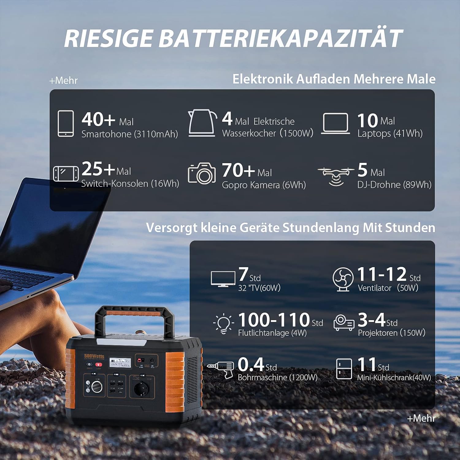 Infographic showing the NGTeco PPS500's battery capacity and how many times it can charge various electronics like smartphones, laptops, and power small appliances like TVs and fans.