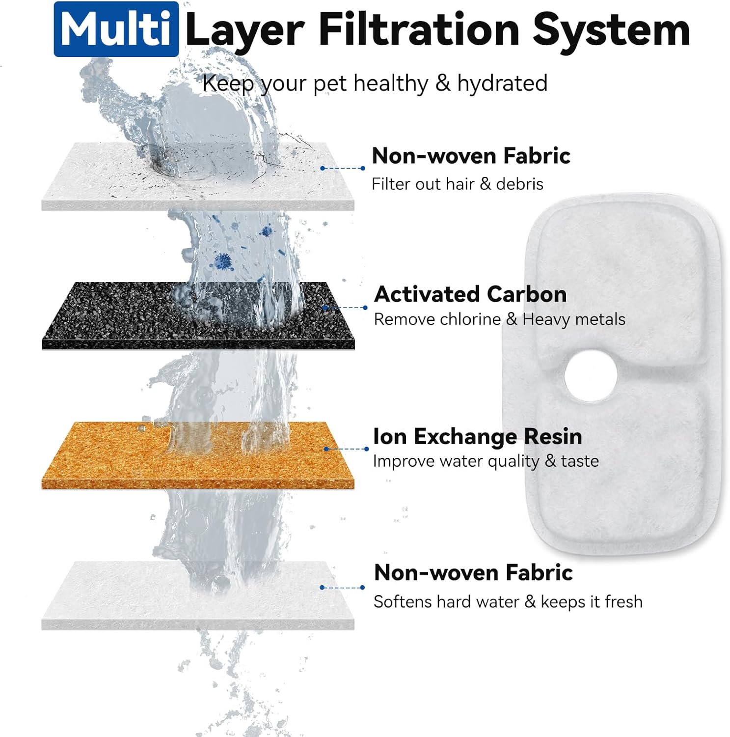 24 Packs for Petlibro Cat Water Fountain Filters Replacement, Compatible with PETLIBRO®Dockstream Cat Water Fountain PLWF005 PLWF115 PLWF105 (12 Replacement Water Filters + 12Pre-Filter Sponges)
