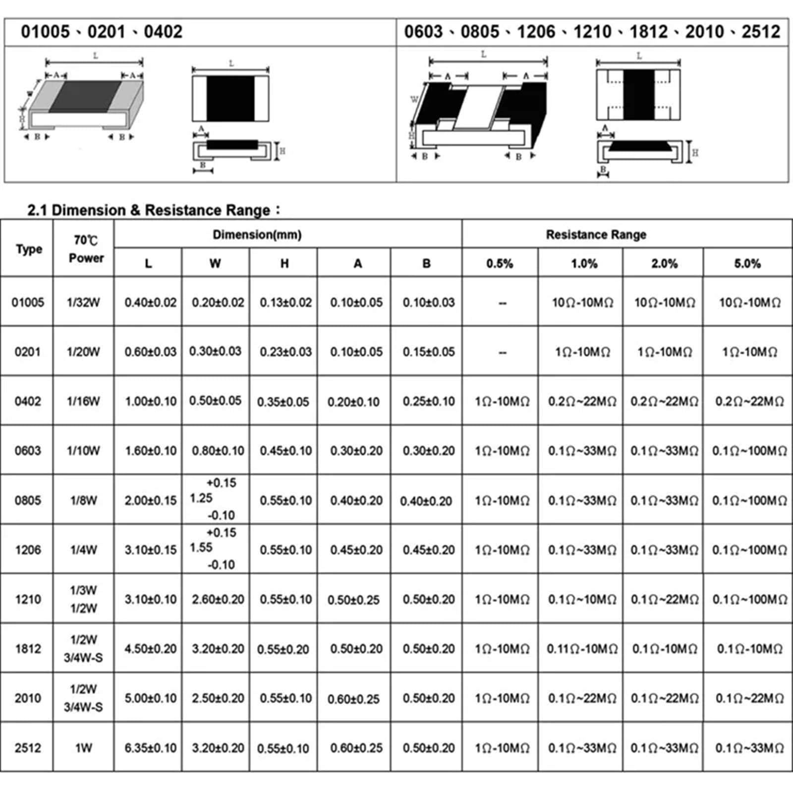 YQJSM 100PCS/Lot 01005 Resistor 0 10 22 51 100 33 150 200Ohm 1k 2k 4.7K 10k 15k 20k 22k 47k 51k 100K 200K 510K 1M 4G 4S 5 5S 5C 6p(15R)