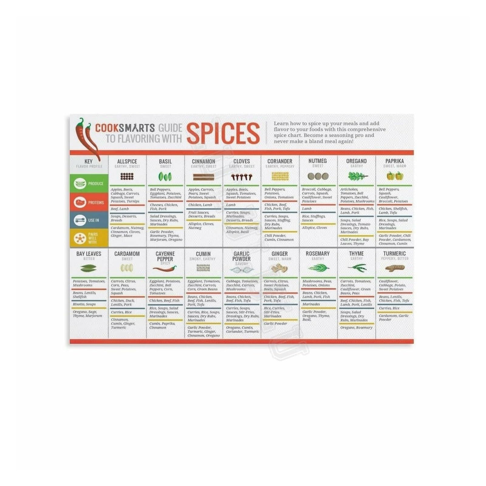 SMGLRUEAT Spice Herb Identification Tin Sign Culinary Reference Chart with Uses and Pairings Kitchen Wall Decor for Home Bar Restaurant 8 X 12 inch