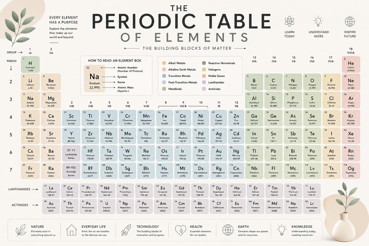 D.Creative Periodic Table Educational Poster | High-Definition Chemistry | Learning Chart for Students, Classrooms, Schools, Colleges, & Home Study-image-40