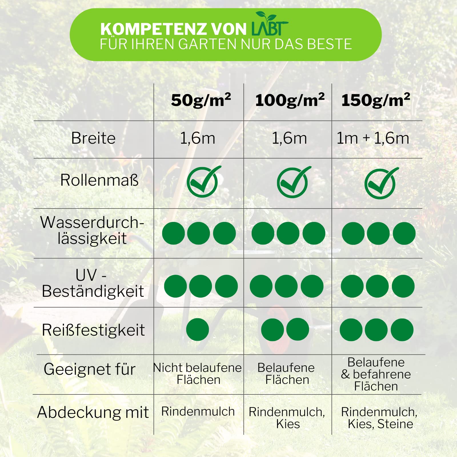 80m² Profi Unkrautvlies I Wasserdurchlässiges Gartenvlies Gegen Unkraut 150g/m² I Reißfeste, Umweltfreundliche Unkrautfolie mit Hoher UV - Beständigkeit für Garten und Beet [80 x 1m I Rolle]