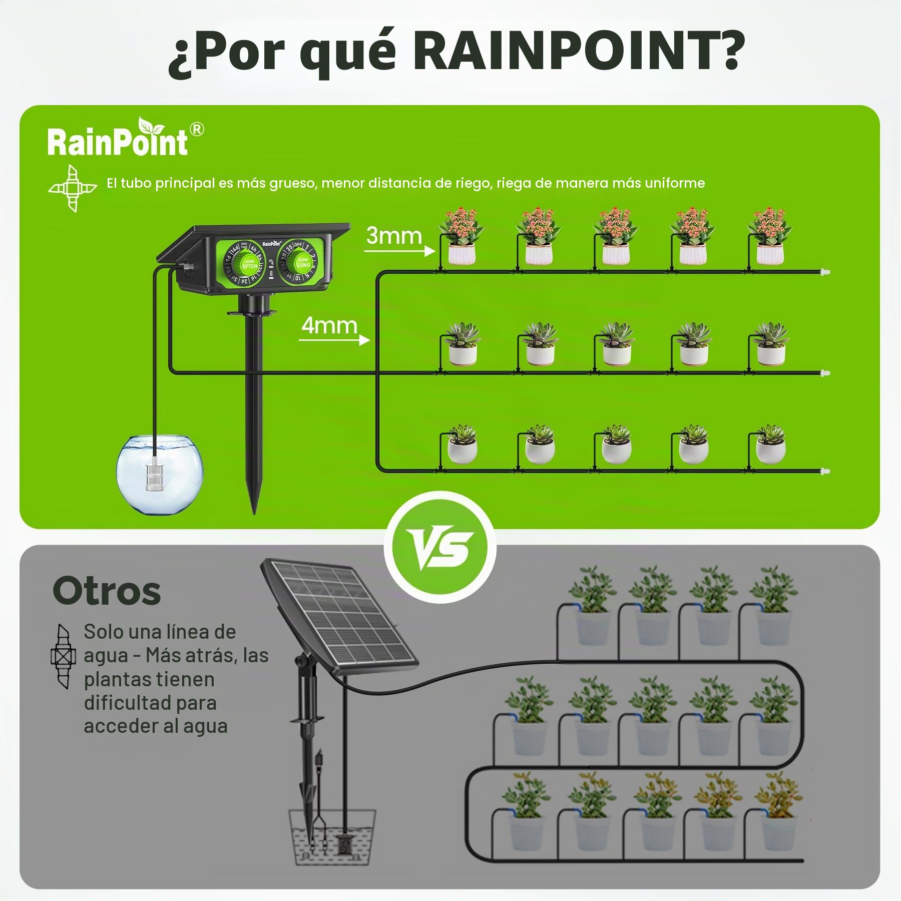 RAINPOINT Kit de Riego por Goteo Automático Solar, Nuevo Diseño de Manguera para Distribución Uniforme del Agua, Sistema de Riego por Goteo con 90 Modos de Temporizador + Manguera de 15M, Antisifón