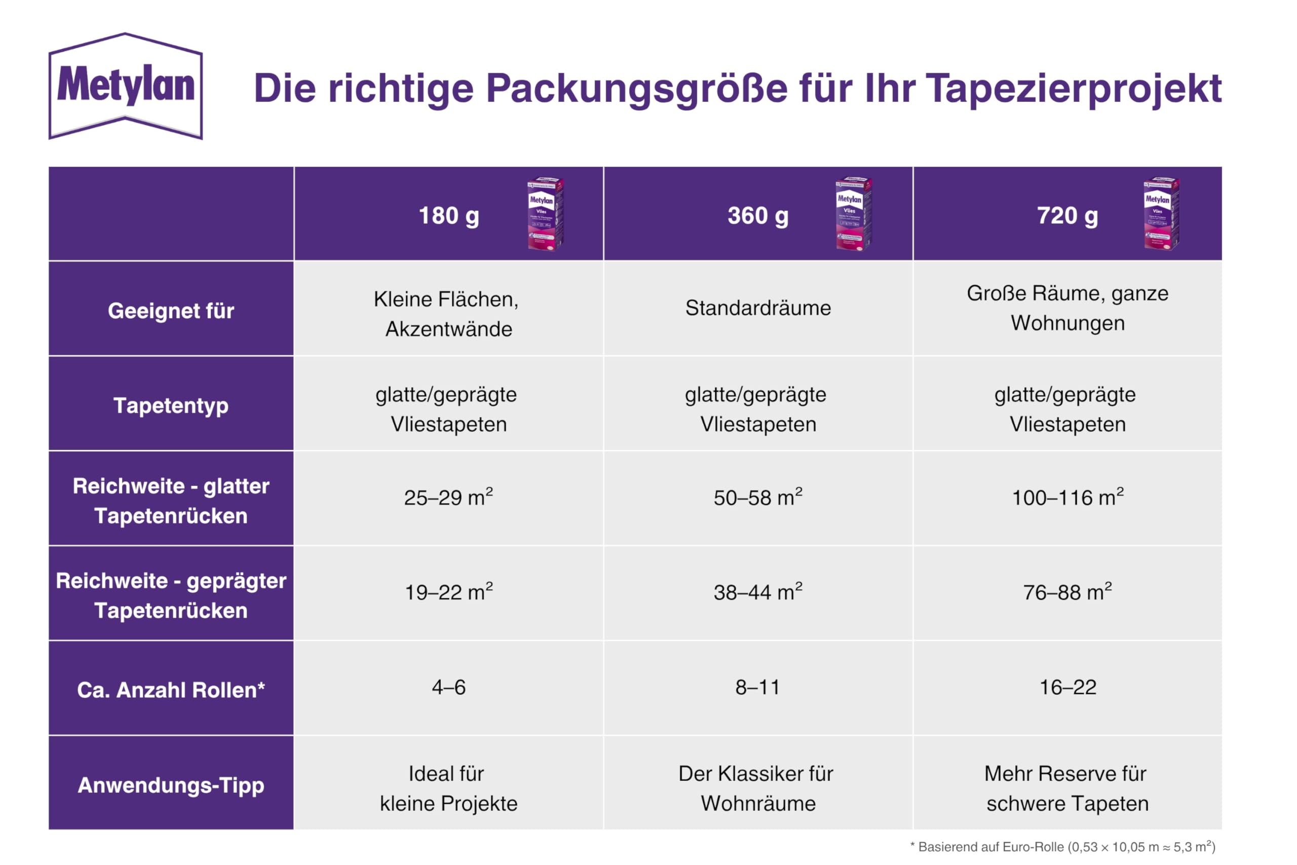 Metylan Vlies, Tapetenkleister für Vliestapeten mit glatter oder strukturierter Rückseite, einfach zu verwendender Tapetenkleister, Kleister mit hoher Ergiebigkeit, 1x720g