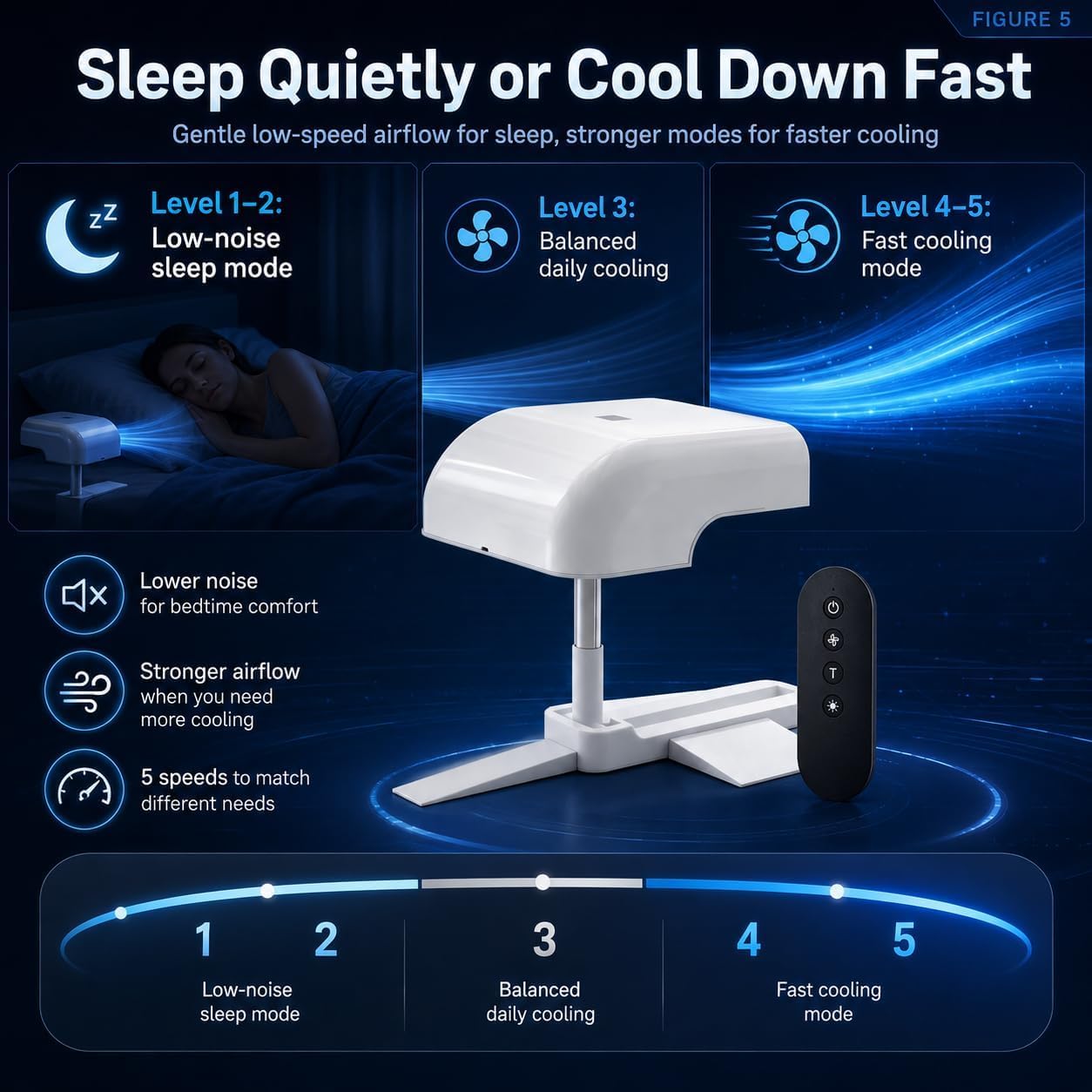 Système de refroidissement pour lit, ventilateur sous les draps avec 5 vitesses réglables, ventilateur rafraîchissant pour dormeurs ayant chaud et sueurs nocturnes