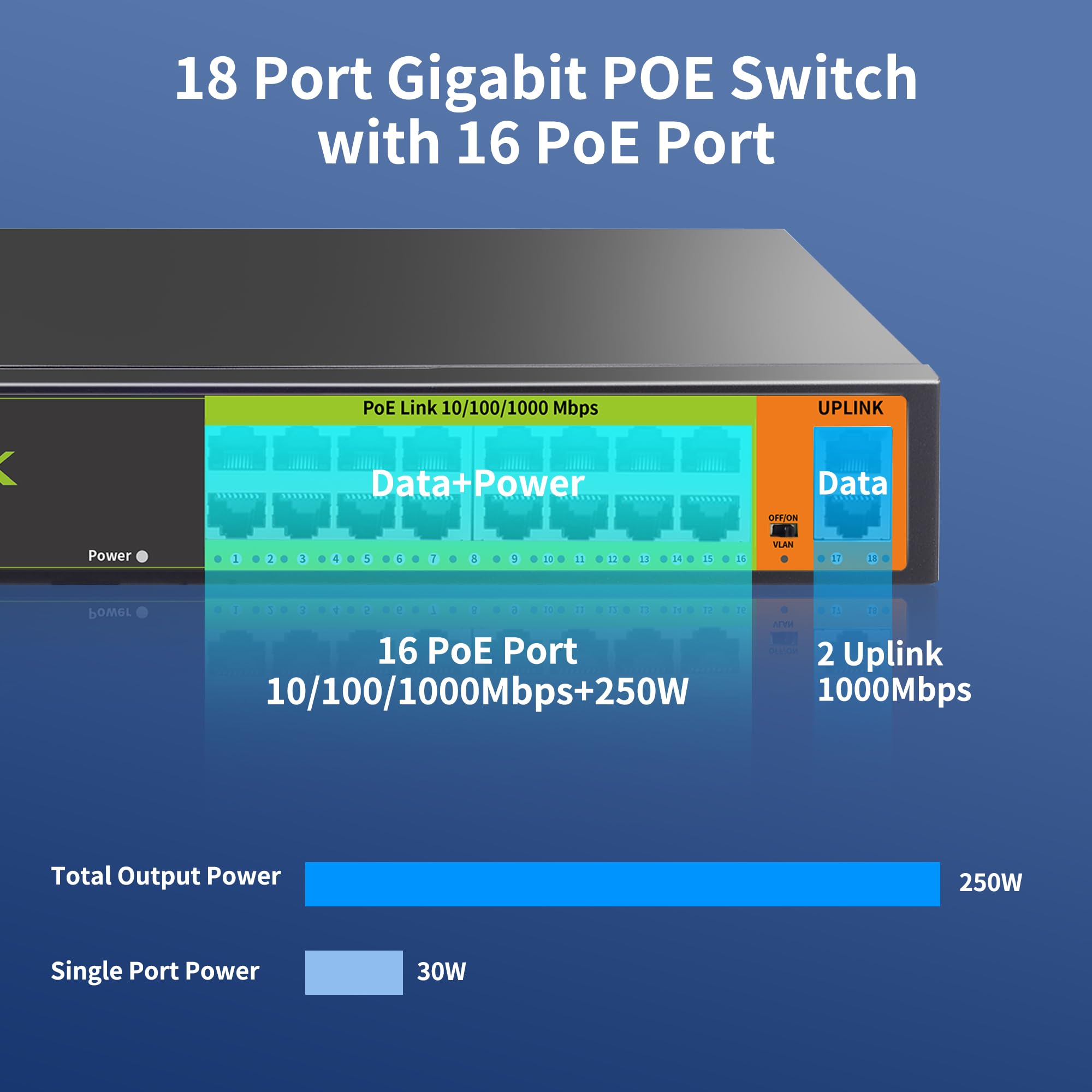 Switch PoE+ Gigabit a 18 porte | 16 PoE+ 2 Uplink, 250 W totali, 30 W/Port, IEEE 802.3af/at, Plug & Play non gestito