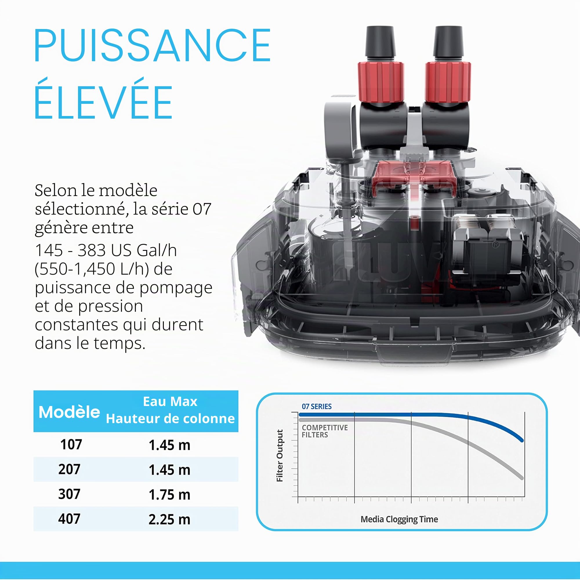 Fluval 107 Filtre Extérieur pour Aquariophilie