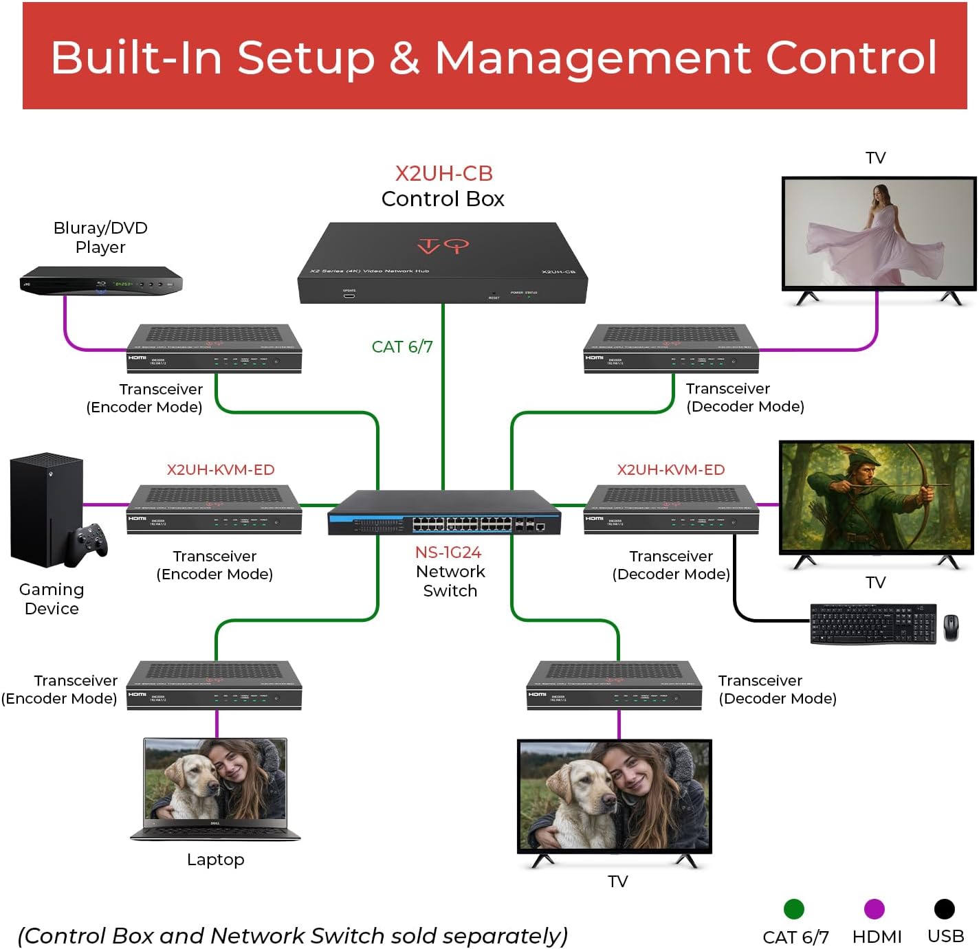 ToVi X2 Series 4K AV-Over-IP Encoder & Decoder with KVM, HDMI 2.0b, HDCP 2.2, PoE, Audio Routing, Fiber & RJ45 Transmission, Multi-Window & Video Wall Support (X2UH-KVM-ED)