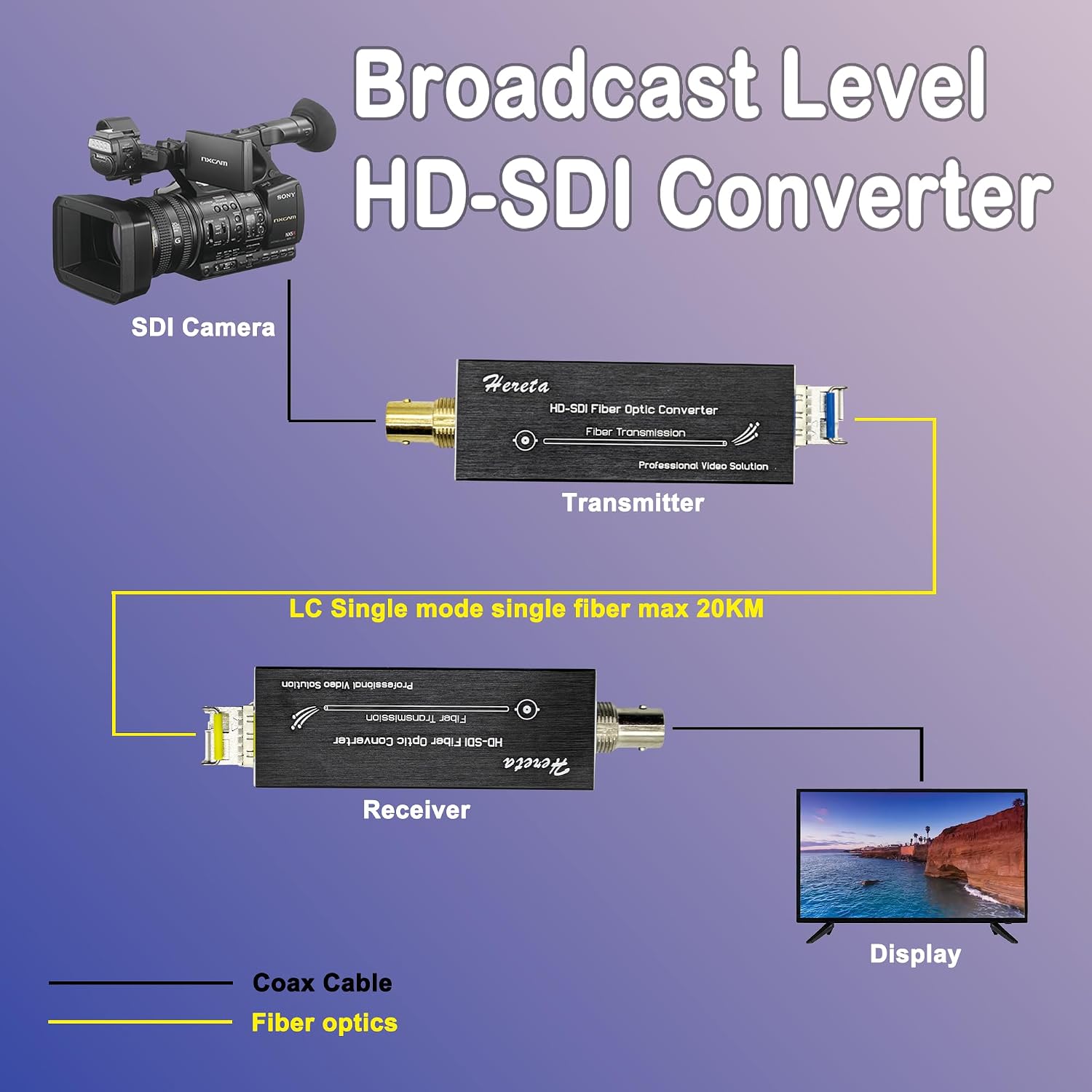 Mini HD-SDI Fiber Extender, 1080P Video Extender, Fiber Converter Kit with SFP Module up to 20km Over Single-Mode, Optical Transceiver with Type-C Power, Uncompressed, No Loss & Delay