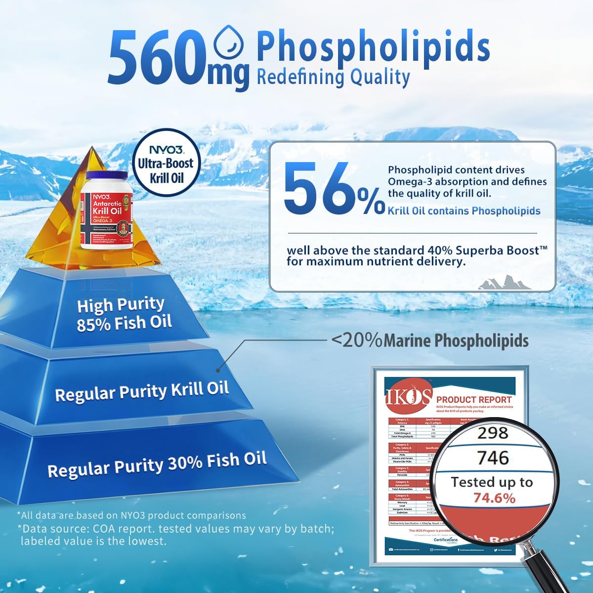 NYO3 Krill Oil Omega 3 Supplement 1000mg 270 Softgels EPA & DHA, Pure Antarctic Krill Oil with Astaxanthin and 56% Phospholipids Laboratory Tested