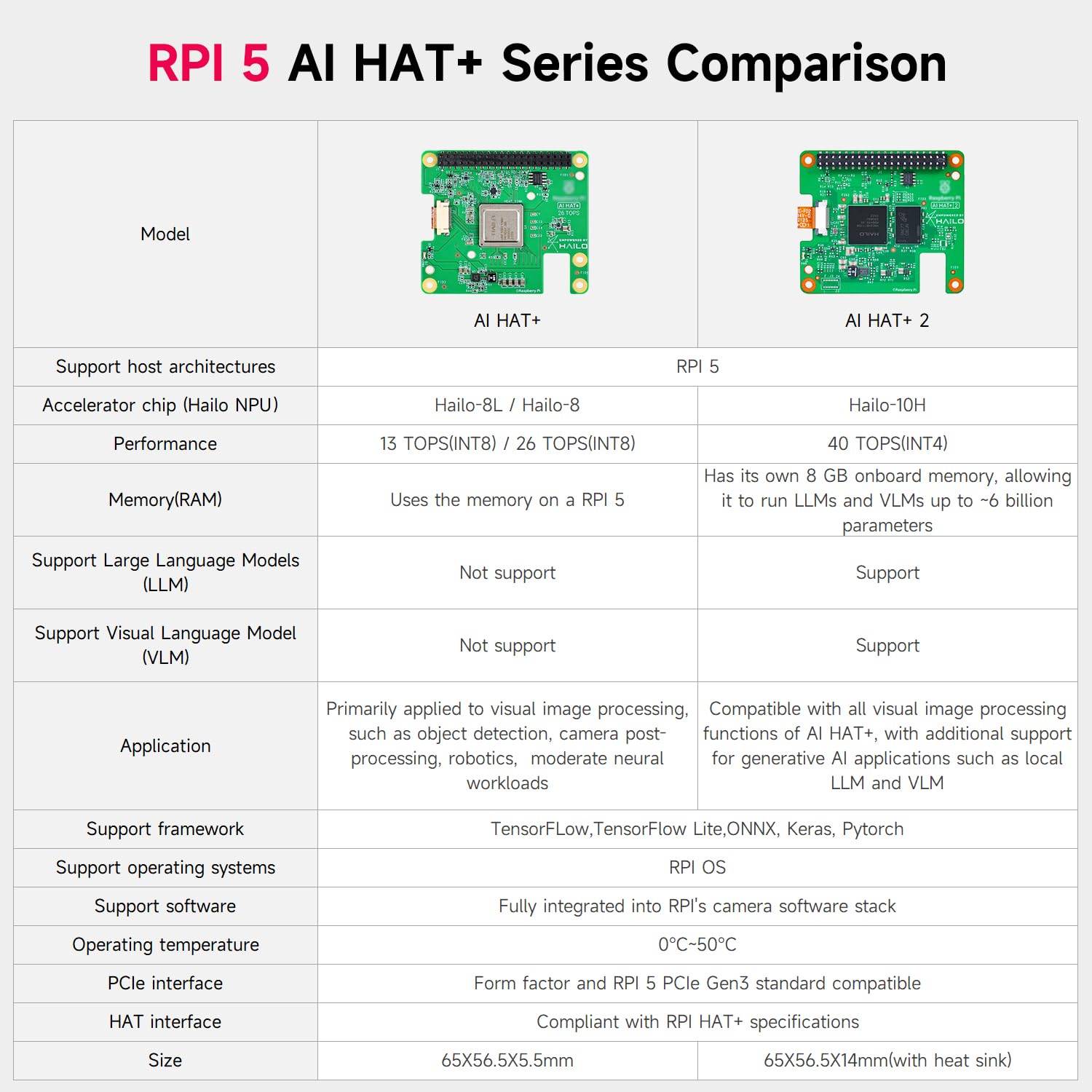 Yahboom Zestaw oficjalny Raspberry Pi 5 HAT+2 Płyta rozszerzeń Moduł akceleracyjny dla sztucznej inteligencji generatywnej Hailo-10H PCIe 8GB, 40 Tops, z standardowym radiatorem, kompatybilny tylko z