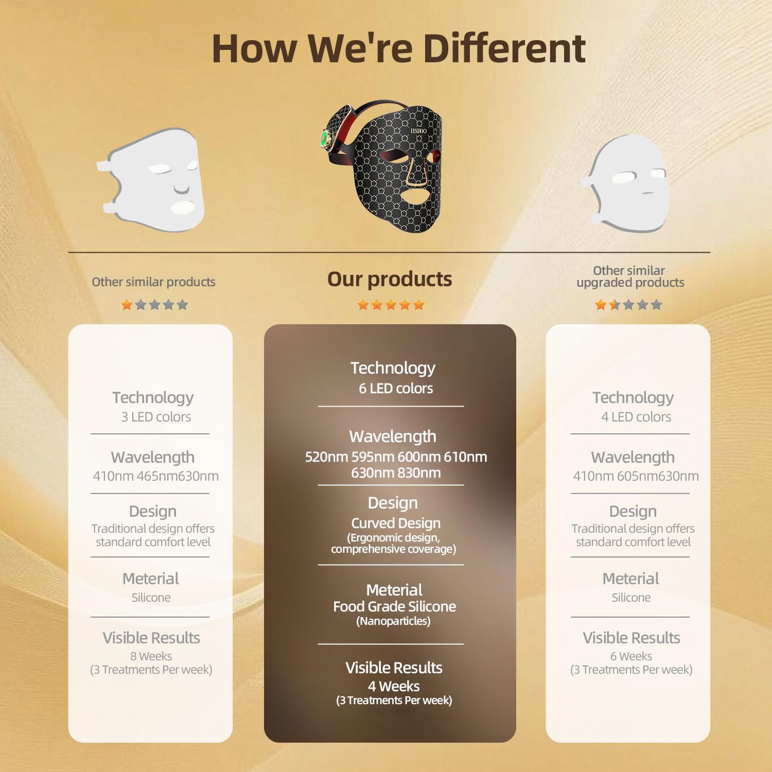 6-Star 6-Core LED Red Light Therapy Face Mask, Wireless Voice Control, 5 Custom Modes, Professional Anti-Aging Skin Rejuvenation for Wrinkles, Fine Lines & Brightening, Cordless & Rechargeable