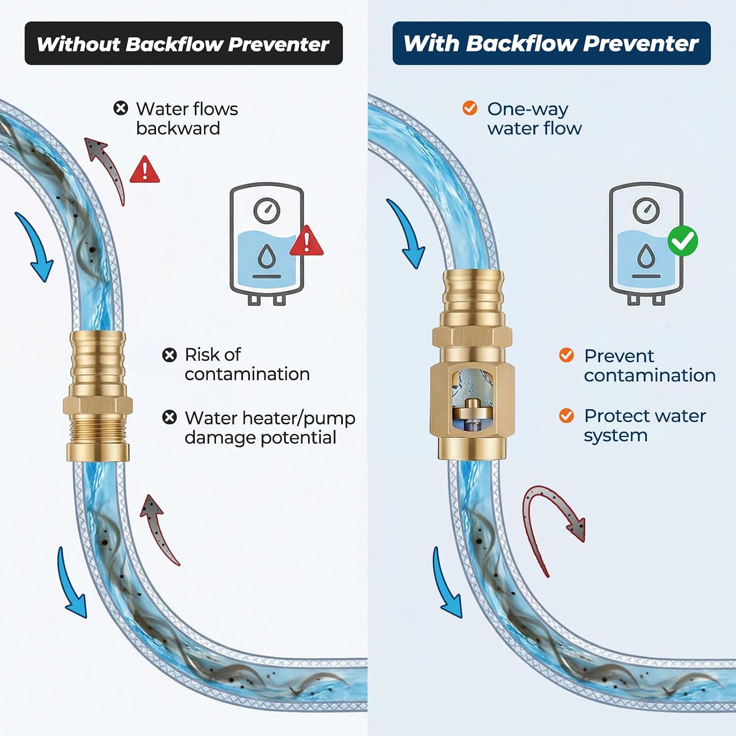 1/2" NPT Lead-Free Brass RV Water Heater Check Valve 2PCS | Secure 1/2" MxF connection. Prevents backflow to RV freshwater lines. Stainless spring & lead-free brass. Tape included.