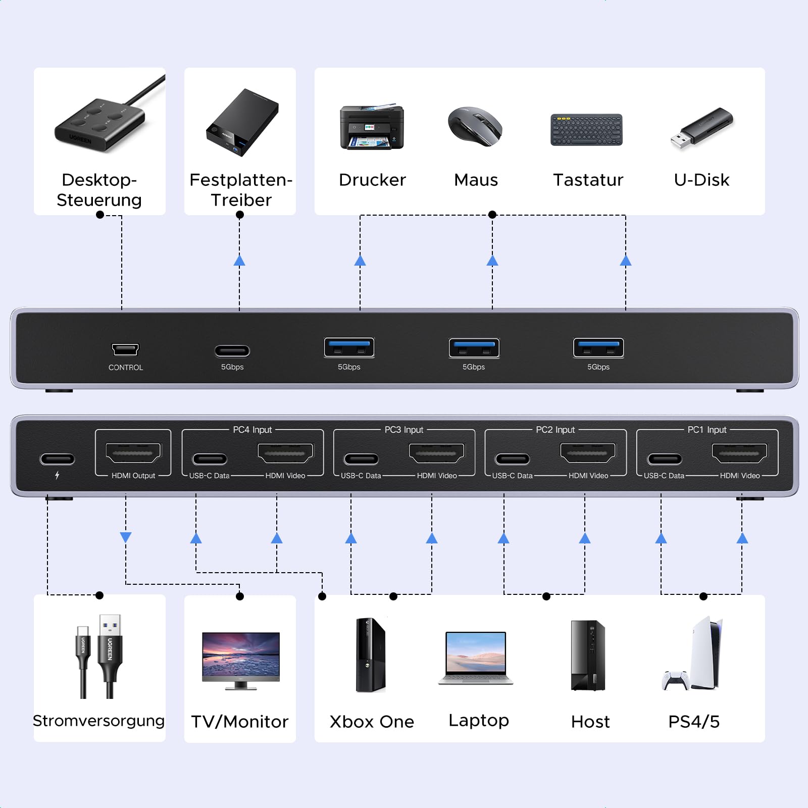 UGREEN HDMI 2.1 KVM Switch 4 In 1 Out 8K@60Hz USB 3.0 Switch 4 Ports 1 Monitor und Tastatur, Maus, Drucker, U Disk für 4PC