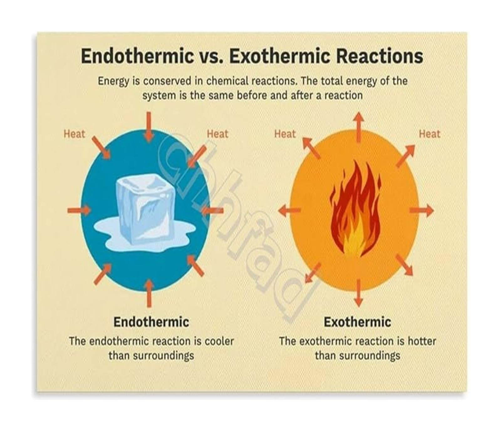 REIUAFWYGV Endothermic vs Exothermic Reactions Educational Canvas Print Science Wall-Art Poster for Chemistry Teachers and Students Study Room(Framed,08x12inch(20x30cm))