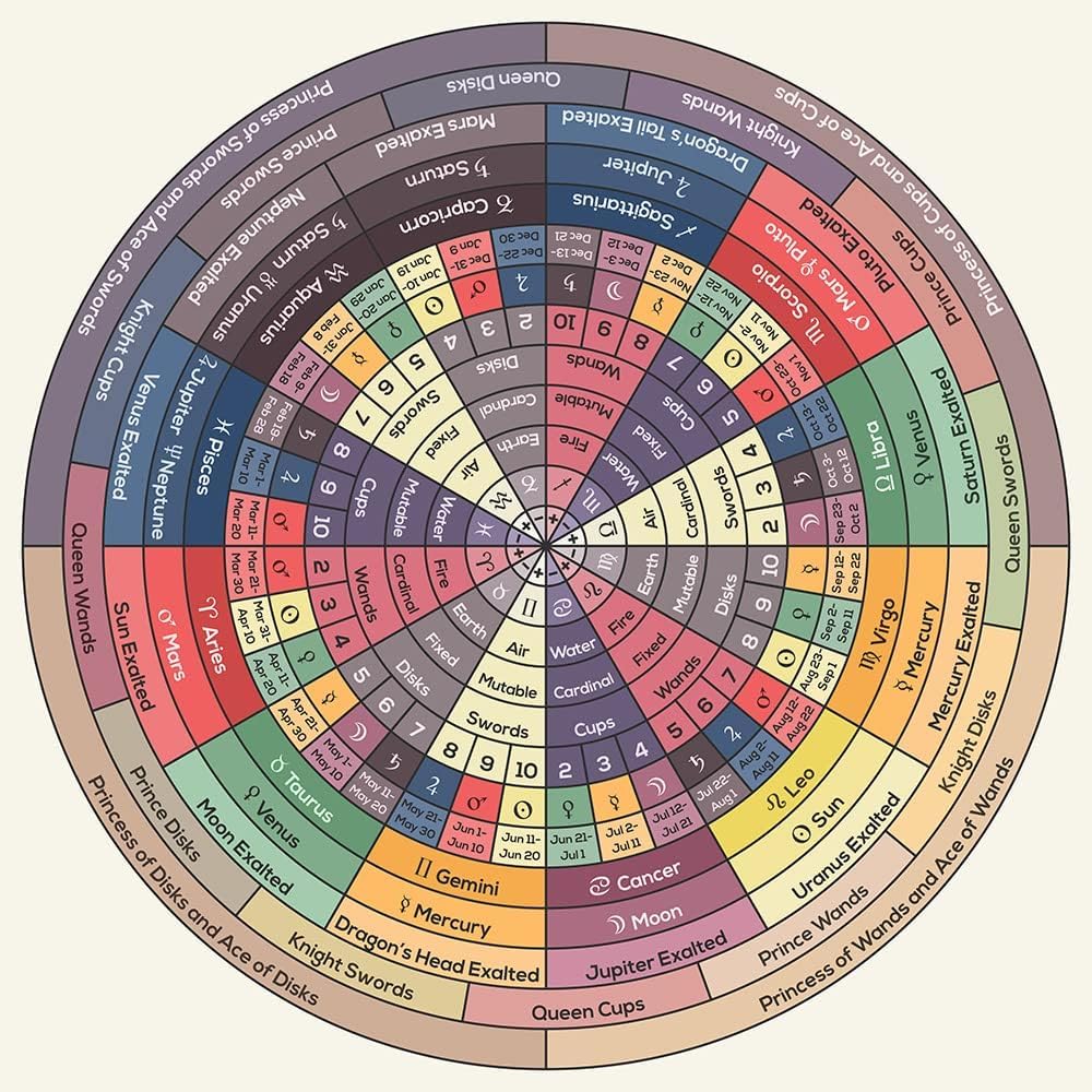 SSOPTMCB Celestial Decan Wheel Art Print - Zodiac Astrology Chart with Tarot Elements, Mystical Wall Decor for Spiritual Room or Astrology Gift(Unframed,08x12inch(20x30cm))