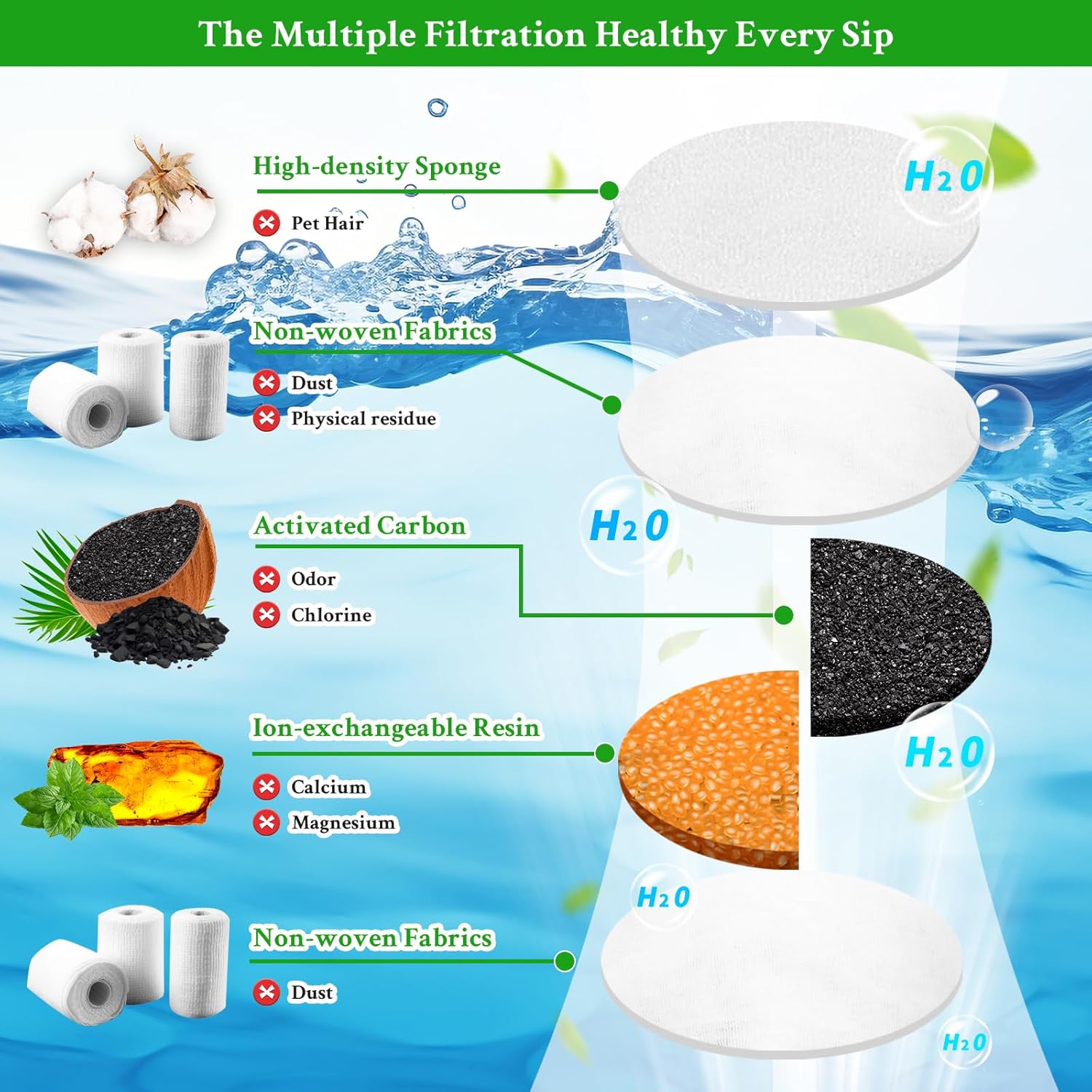 Replacement Filters for Wireless Cat Water Fountain, 6 Pack Filters & Sponges Set, Soften Water, Filter impurities, Adsorb Odour, Automatic Pet Fountain Filters -Henry & Cary Pets