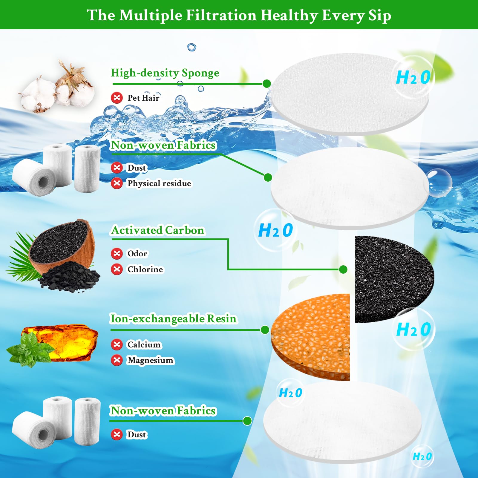 Filtros de fuente de agua para gatos, paquete de 12 filtros y esponjas de repuesto para fuente inalámbrica de gato de acero inoxidable de 3 L, filtro dispensador automático de agua para perros