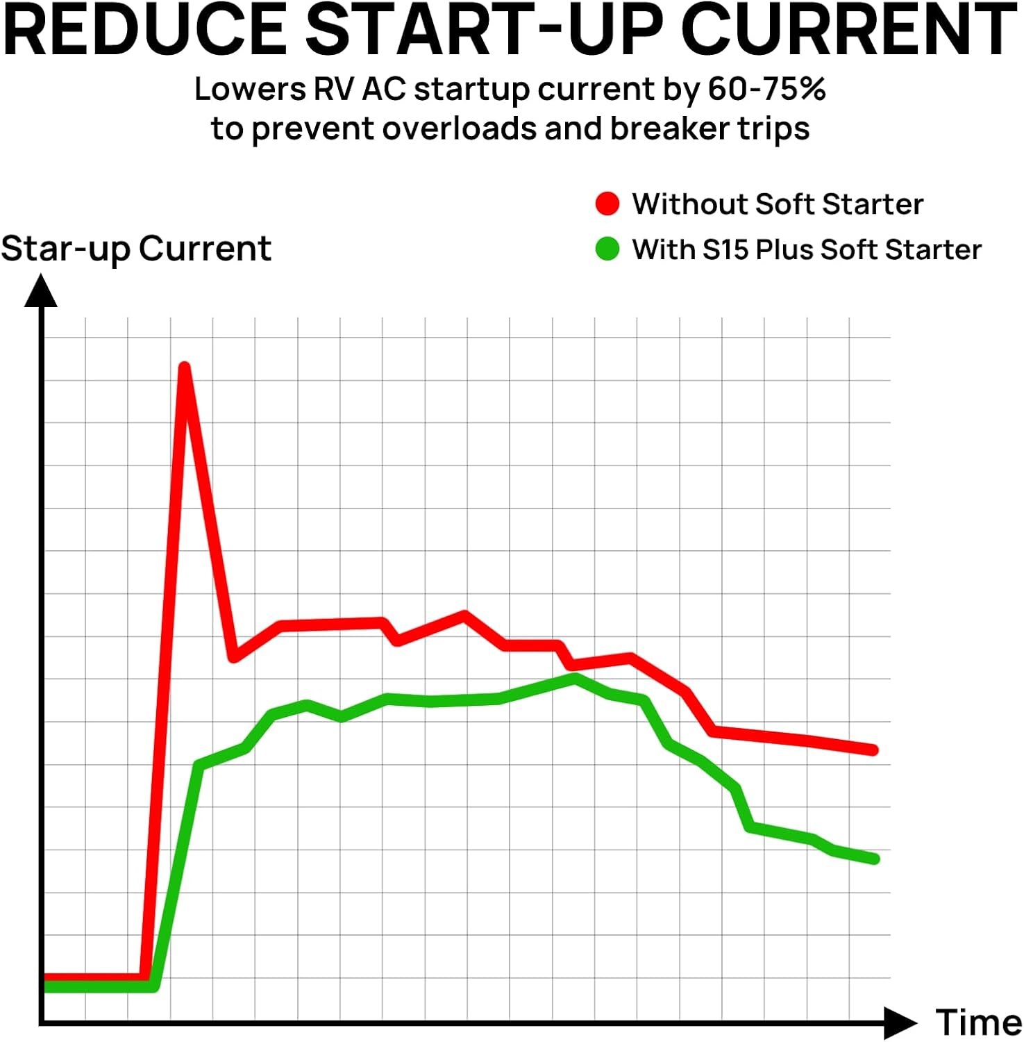 TURBRO RV AC Soft Start Kit for Smooth Startup, ETL certified, 6-Wire Installation, Protects Compressor and Other Appliances in Vehicles, 3 Indicator Lights, AC 100-240 V/60 Hz, S15 Plus