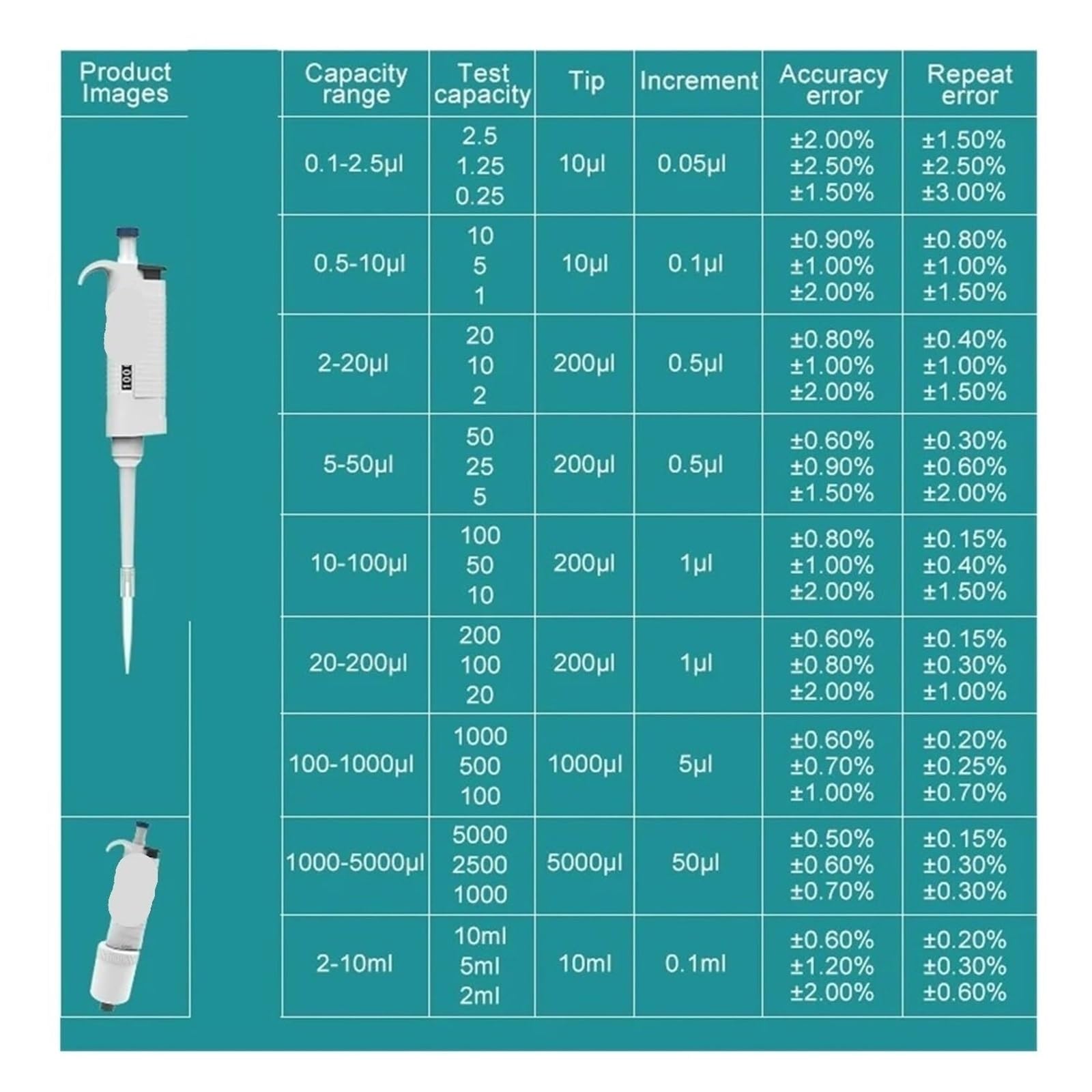 Pipeta Equipo Ajustable De La Micropipeta Digitaces Pipeta Del Laboratorio Con Las Extremidades para laboratorio(20-200ul)