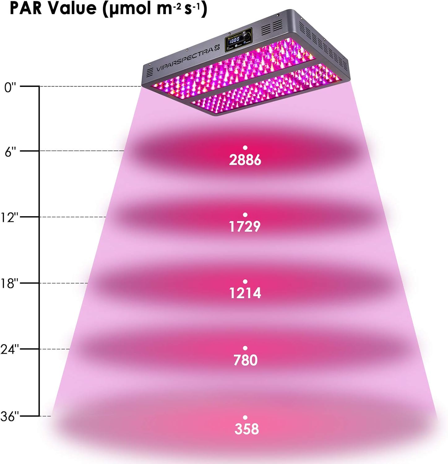 VIPARSPECTRA TC1200 PAR Values at Various Heights